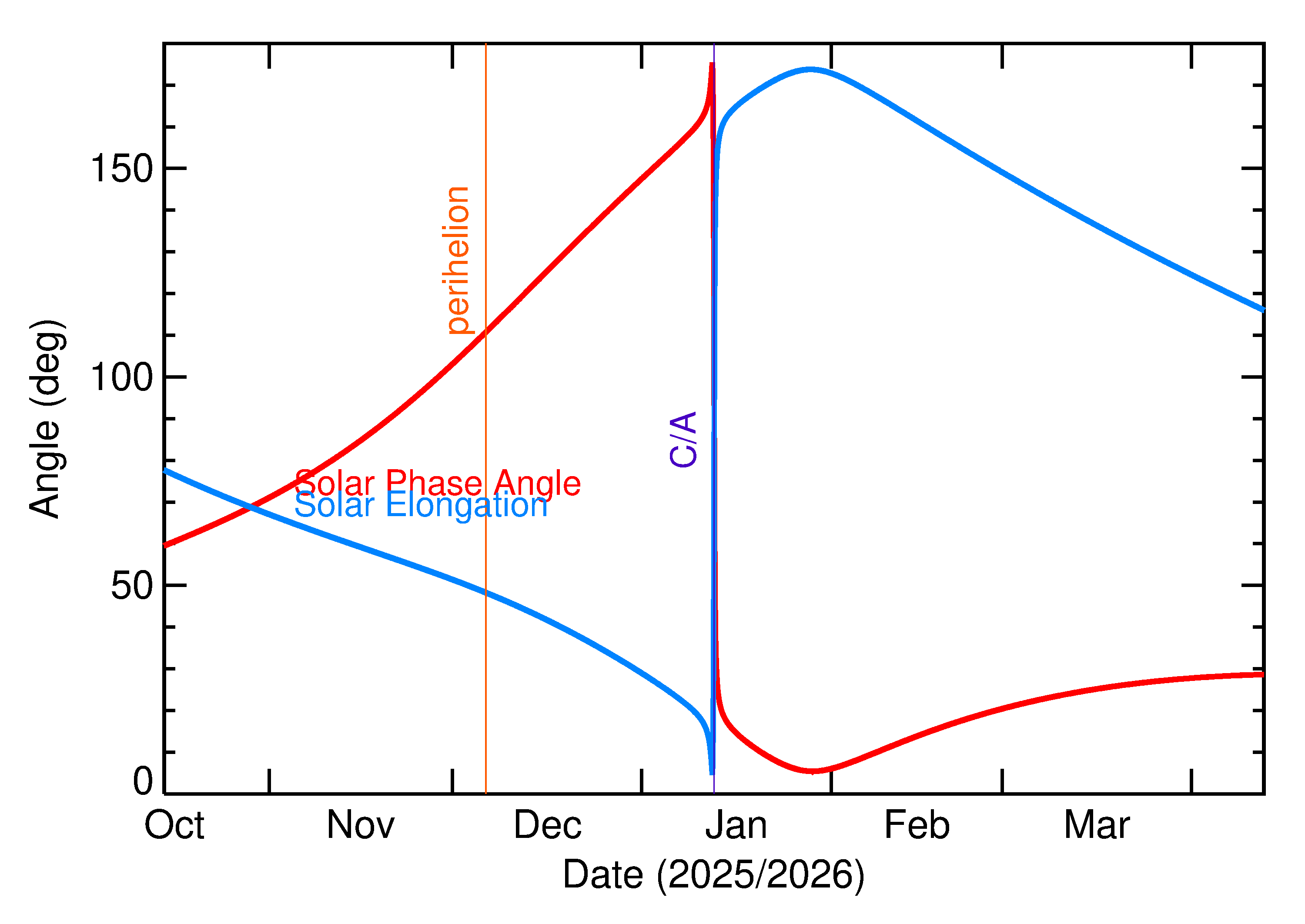 Solar Elongation and Solar Phase Angle of 2026 AK14 in the months around closest approach