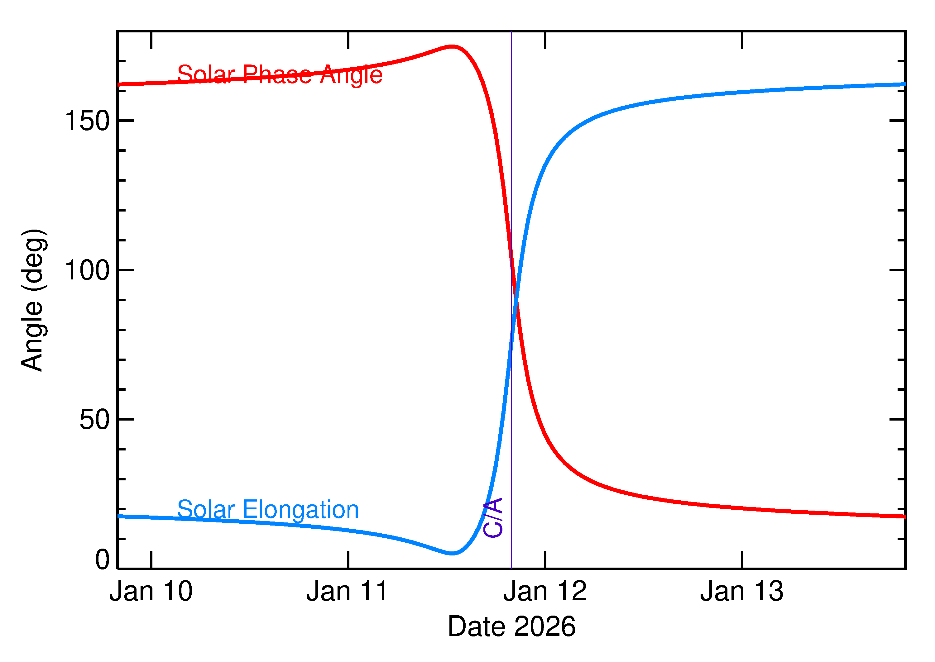 Solar Elongation and Solar Phase Angle of 2026 AK14 in the days around closest approach