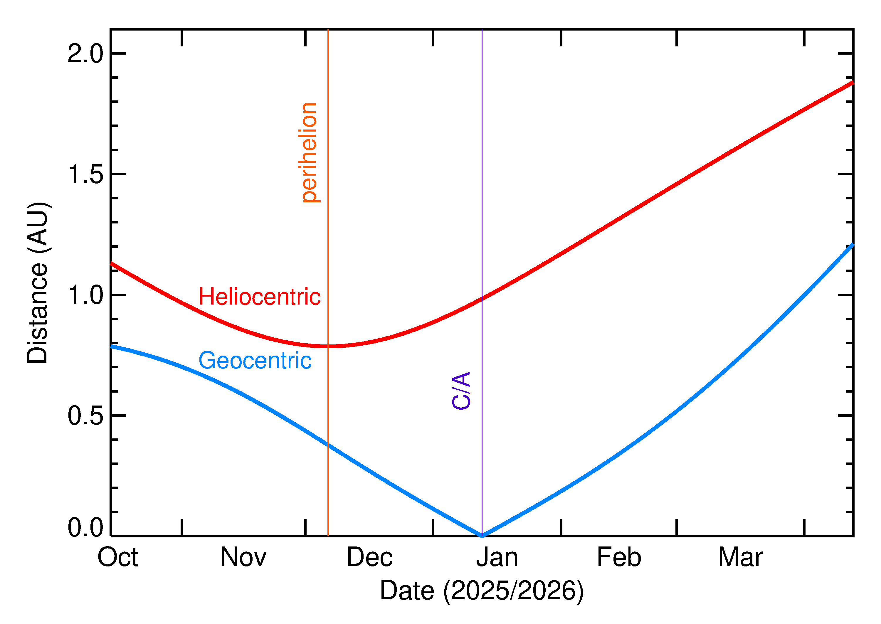 Heliocentric and Geocentric Distances of 2026 AK14 in the months around closest approach