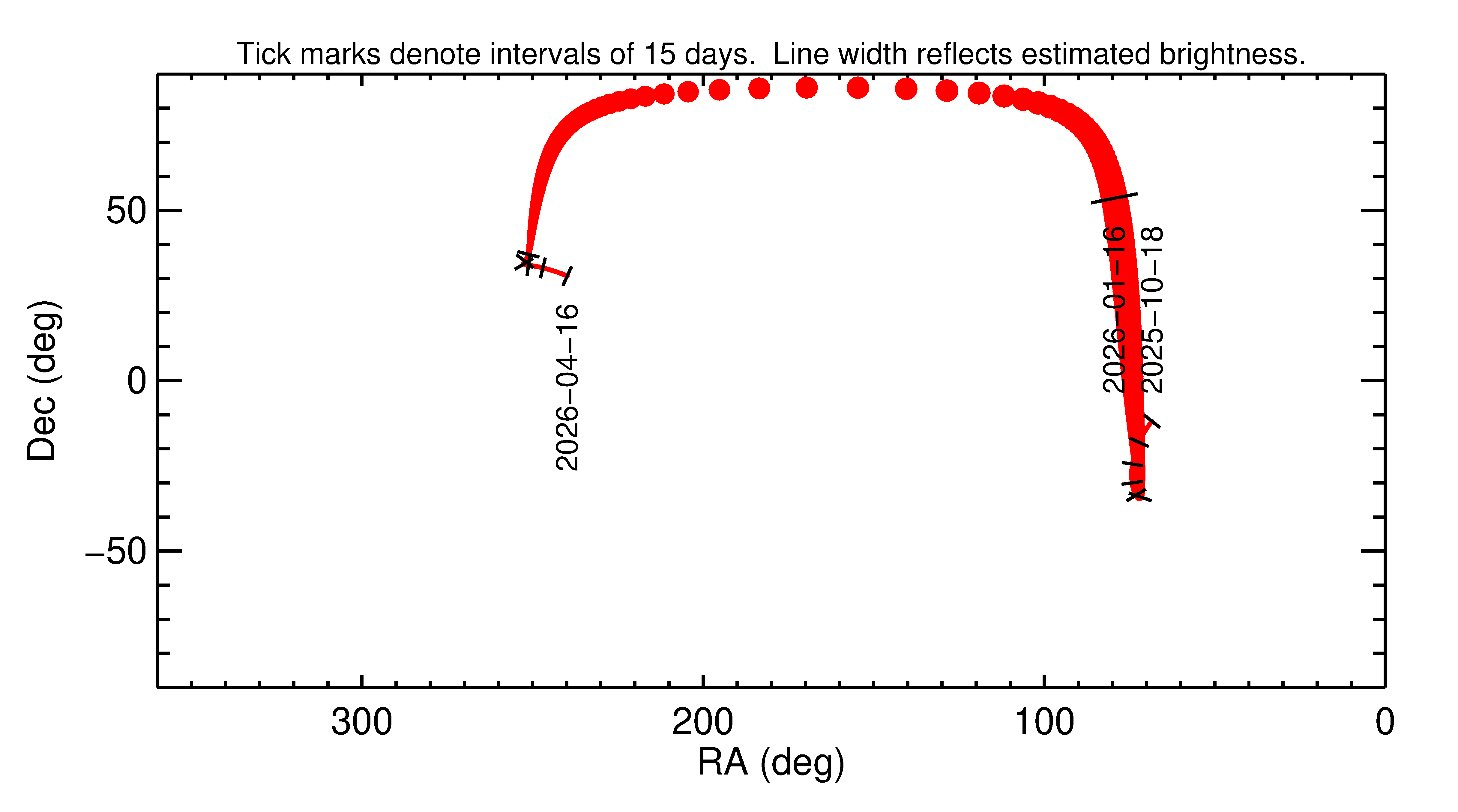 Right ascension and declination of 2026 AN4 in the months around closest approach