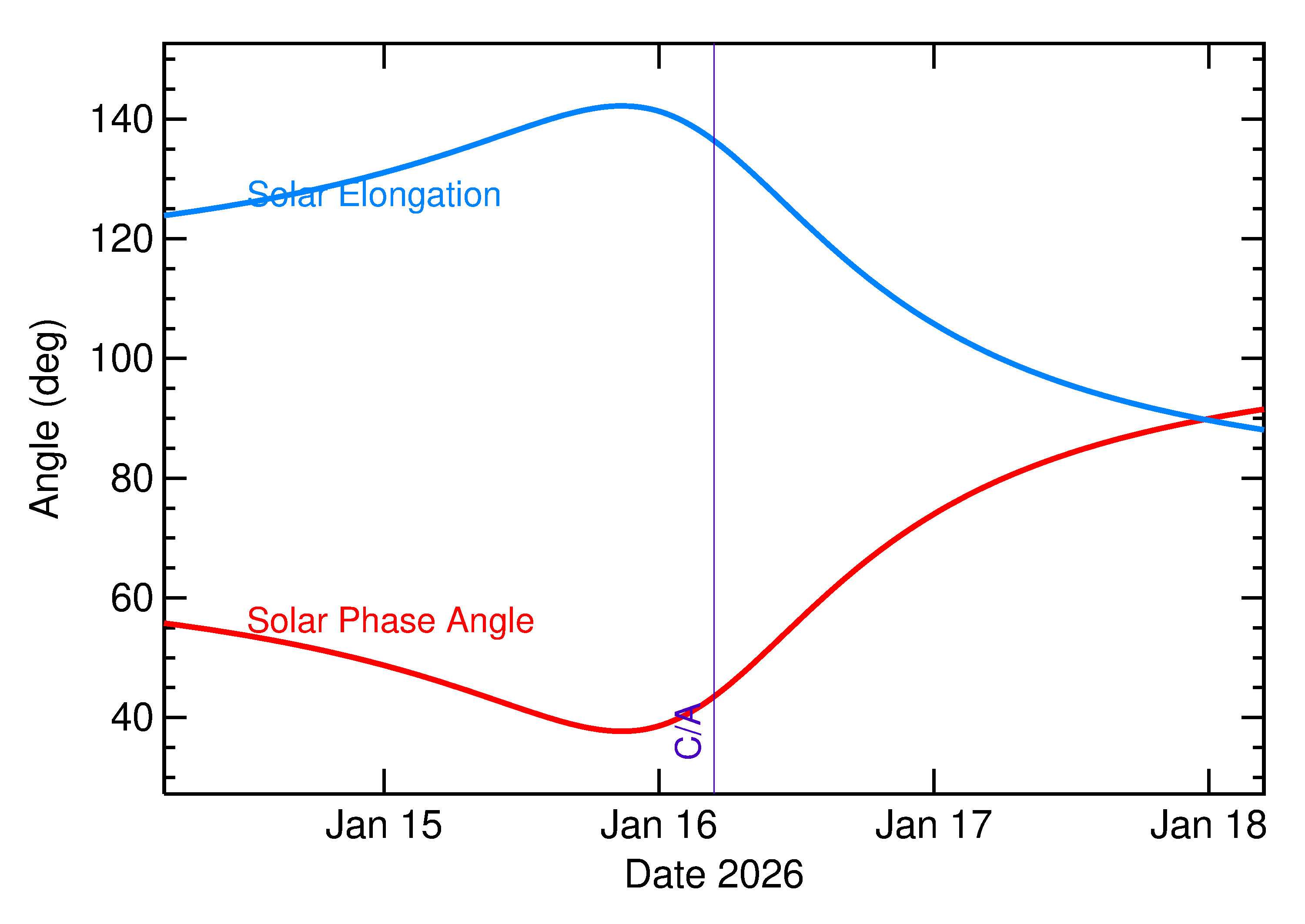 Solar Elongation and Solar Phase Angle of 2026 AN4 in the days around closest approach