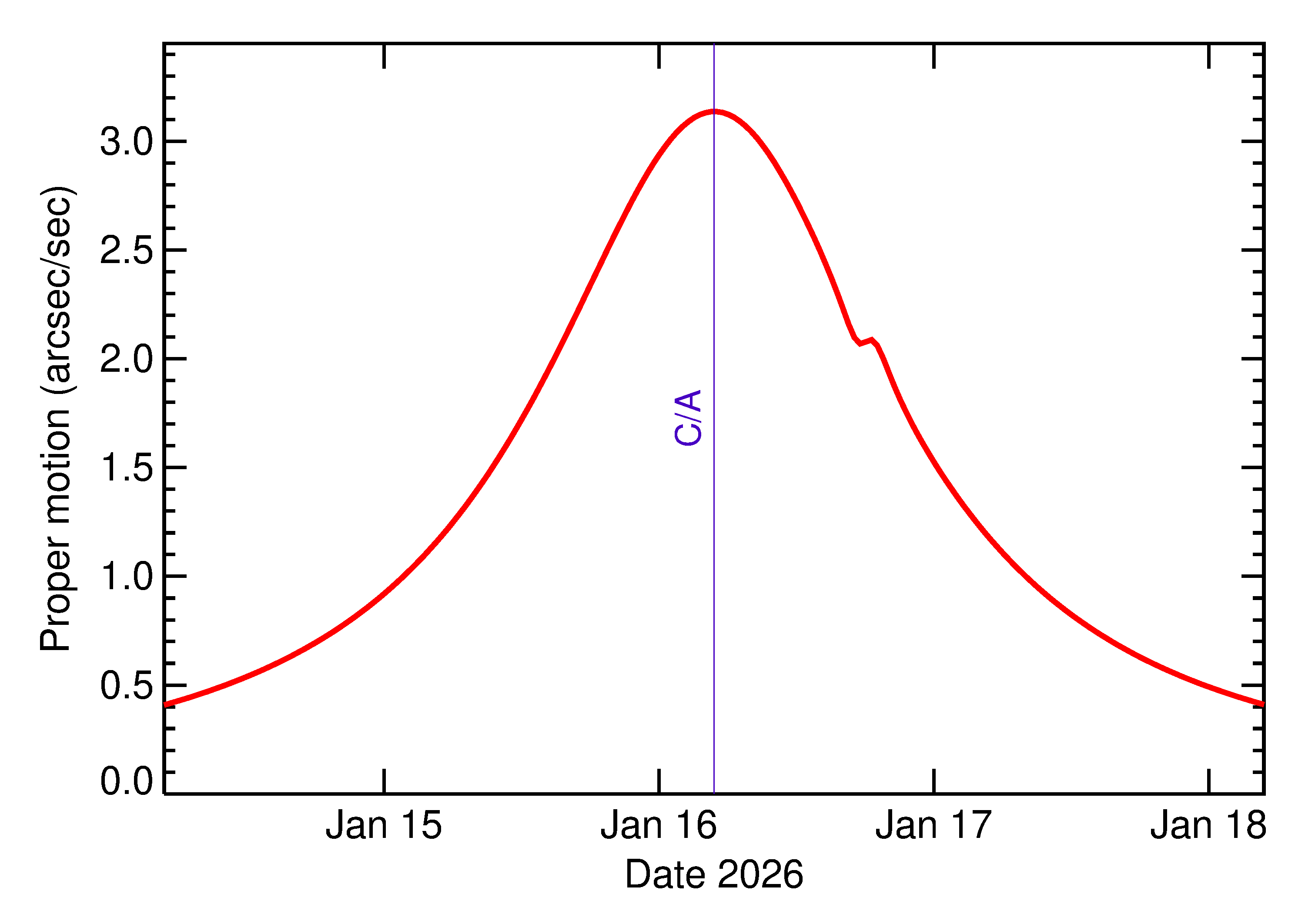 Proper motion rate of 2026 AN4 in the days around closest approach