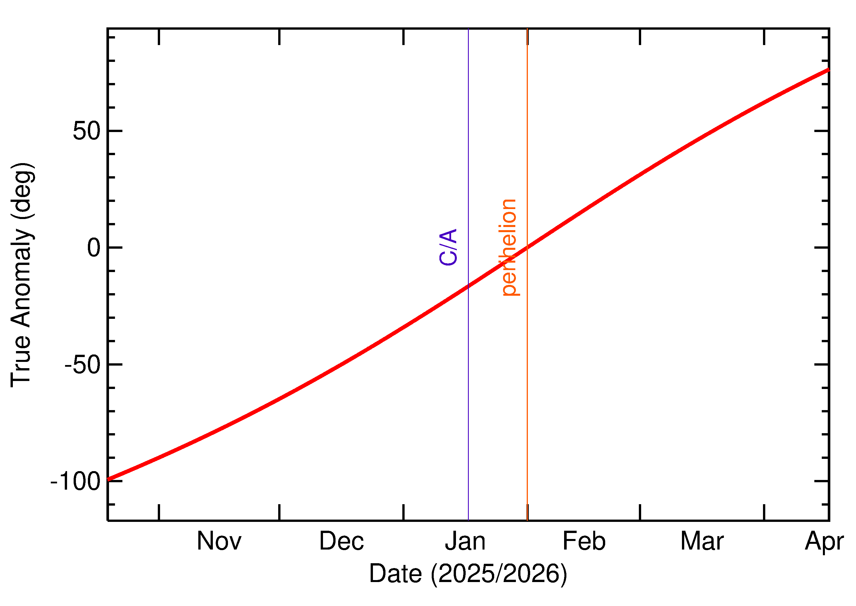 Orbital true anomaly of 2026 AN4 in the months around closest approach