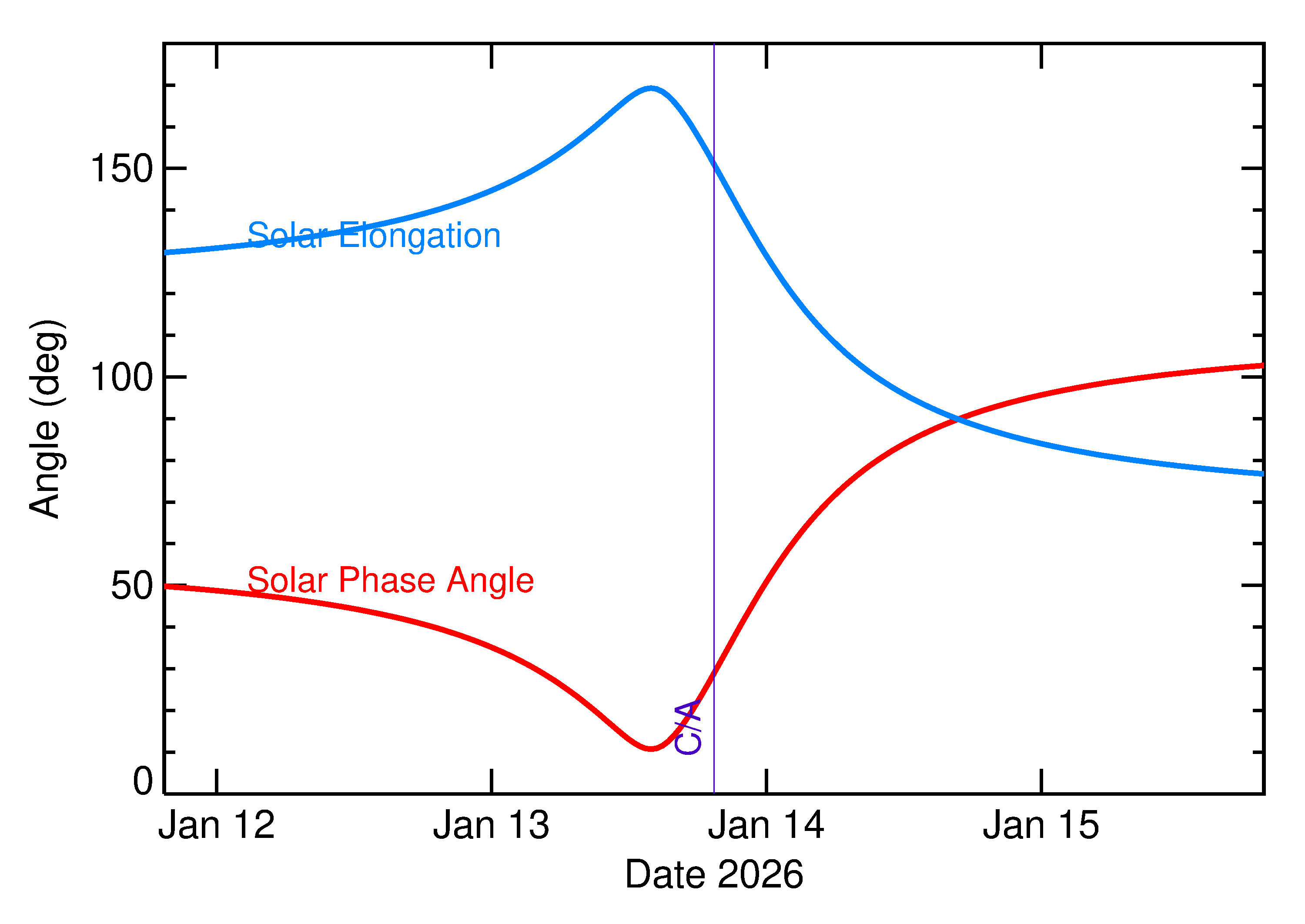 Solar Elongation and Solar Phase Angle of 2026 AP11 in the days around closest approach