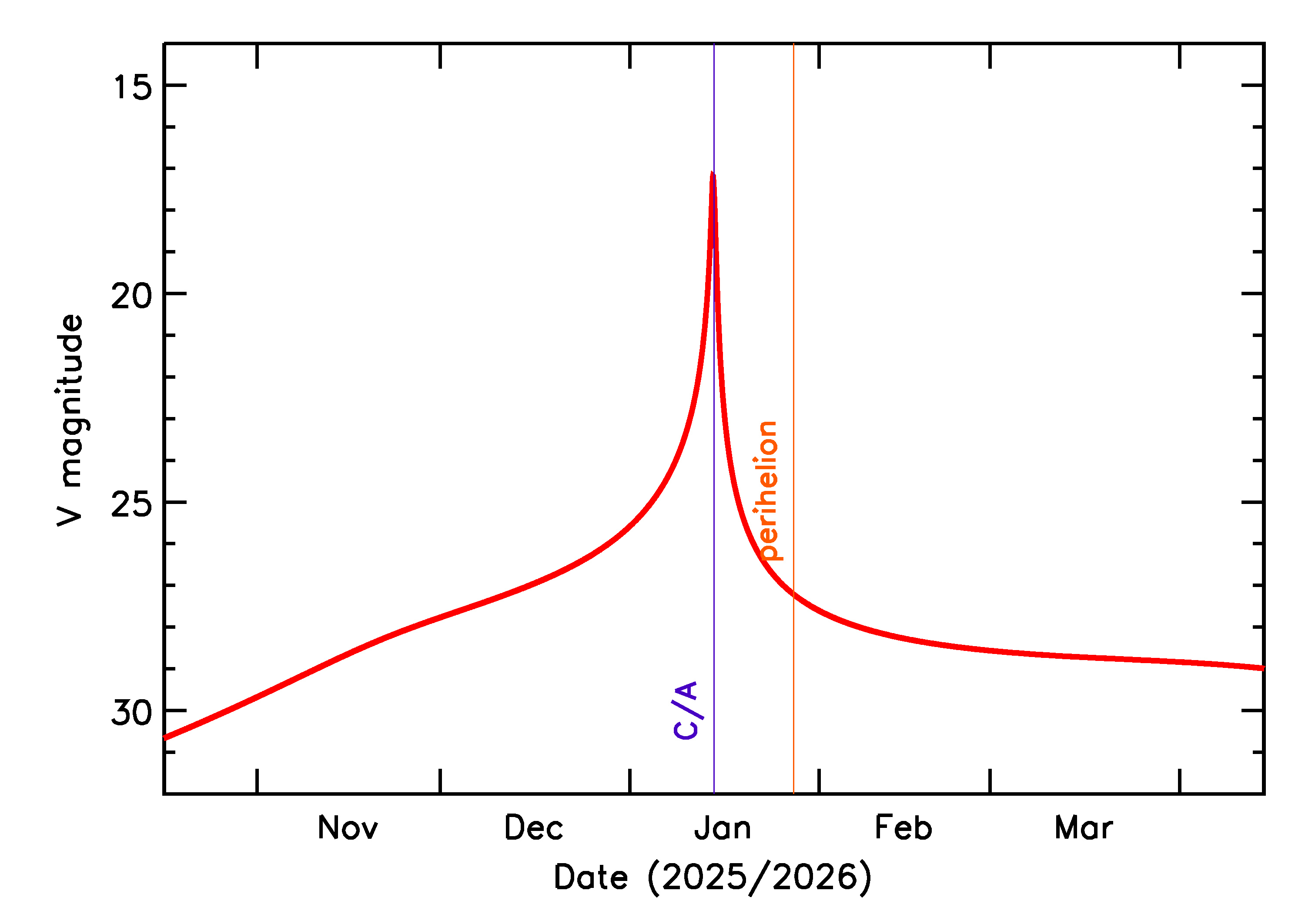 Predicted Brightness of 2026 AP11 in the months around closest approach