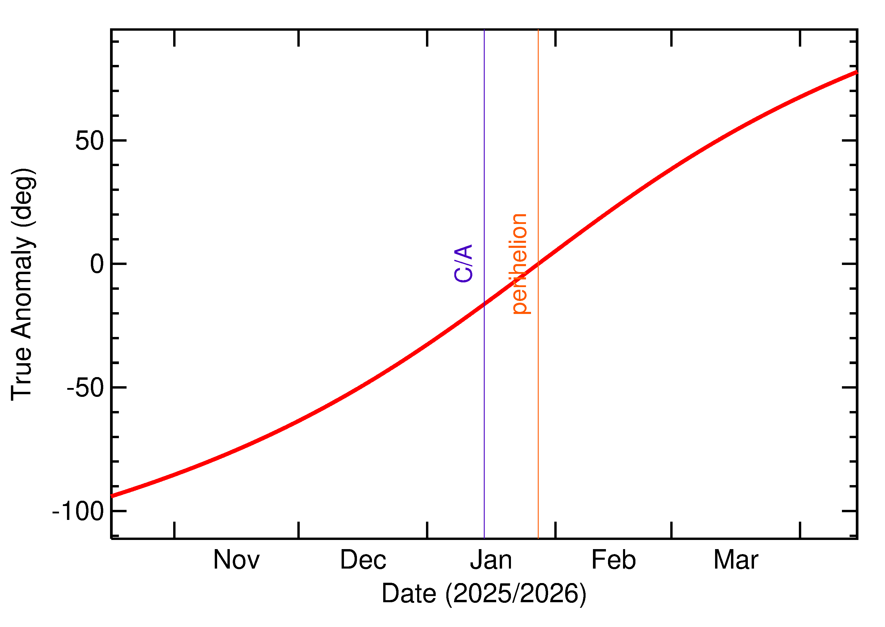 Orbital true anomaly of 2026 AP11 in the months around closest approach