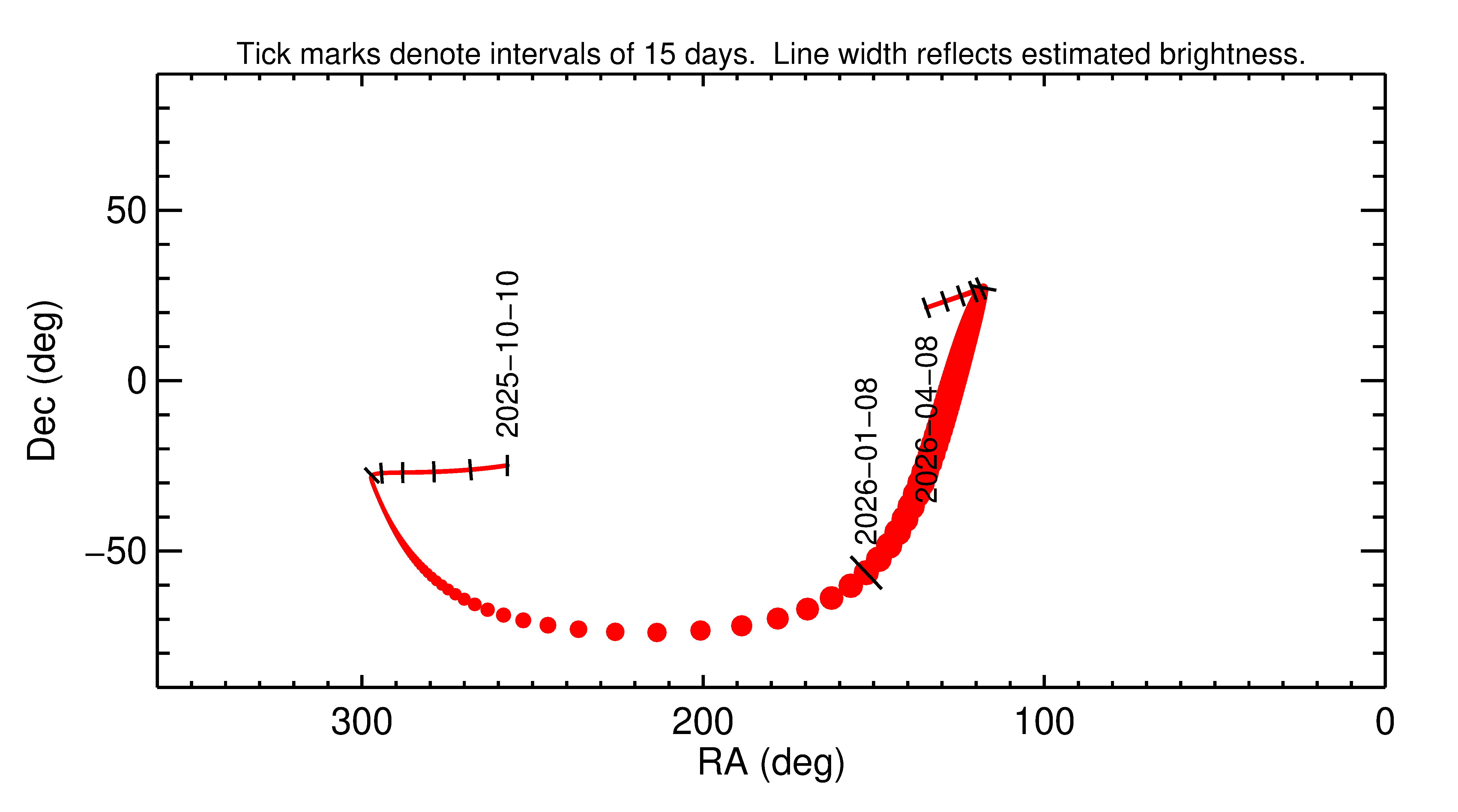 Right ascension and declination of 2026 AU in the months around closest approach