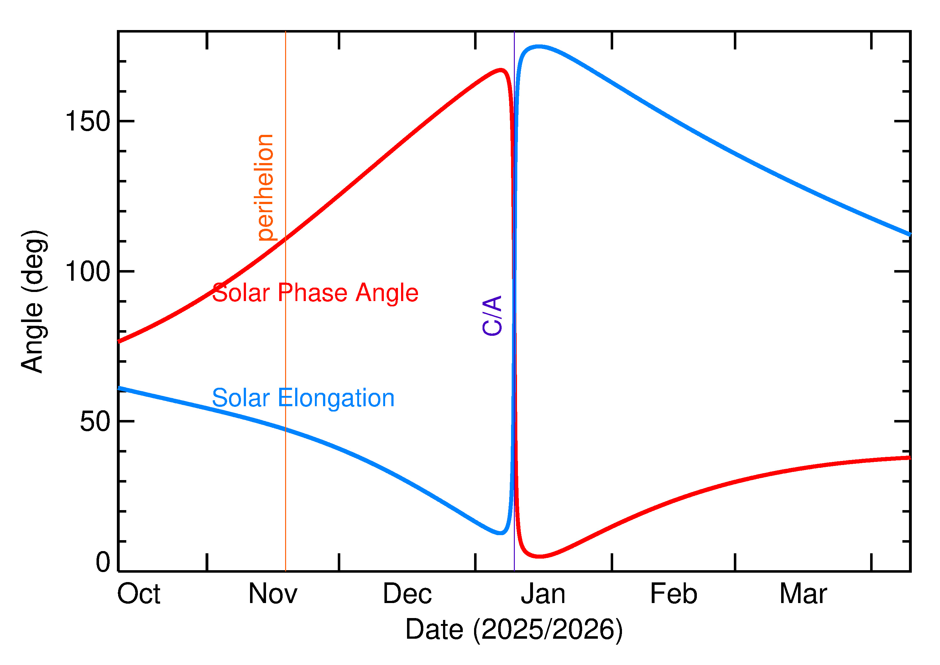 Solar Elongation and Solar Phase Angle of 2026 AU in the months around closest approach