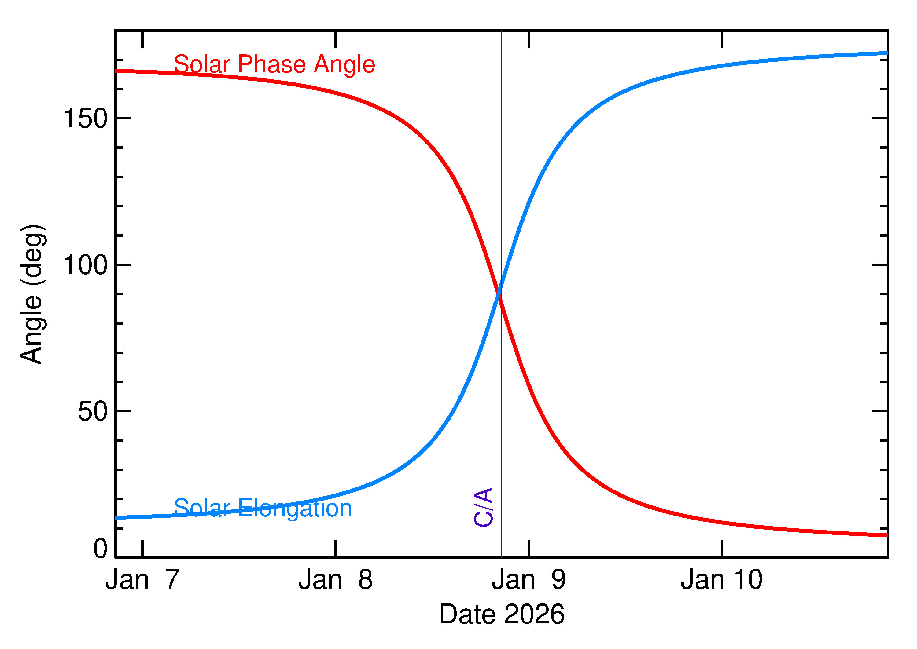 Solar Elongation and Solar Phase Angle of 2026 AU in the days around closest approach