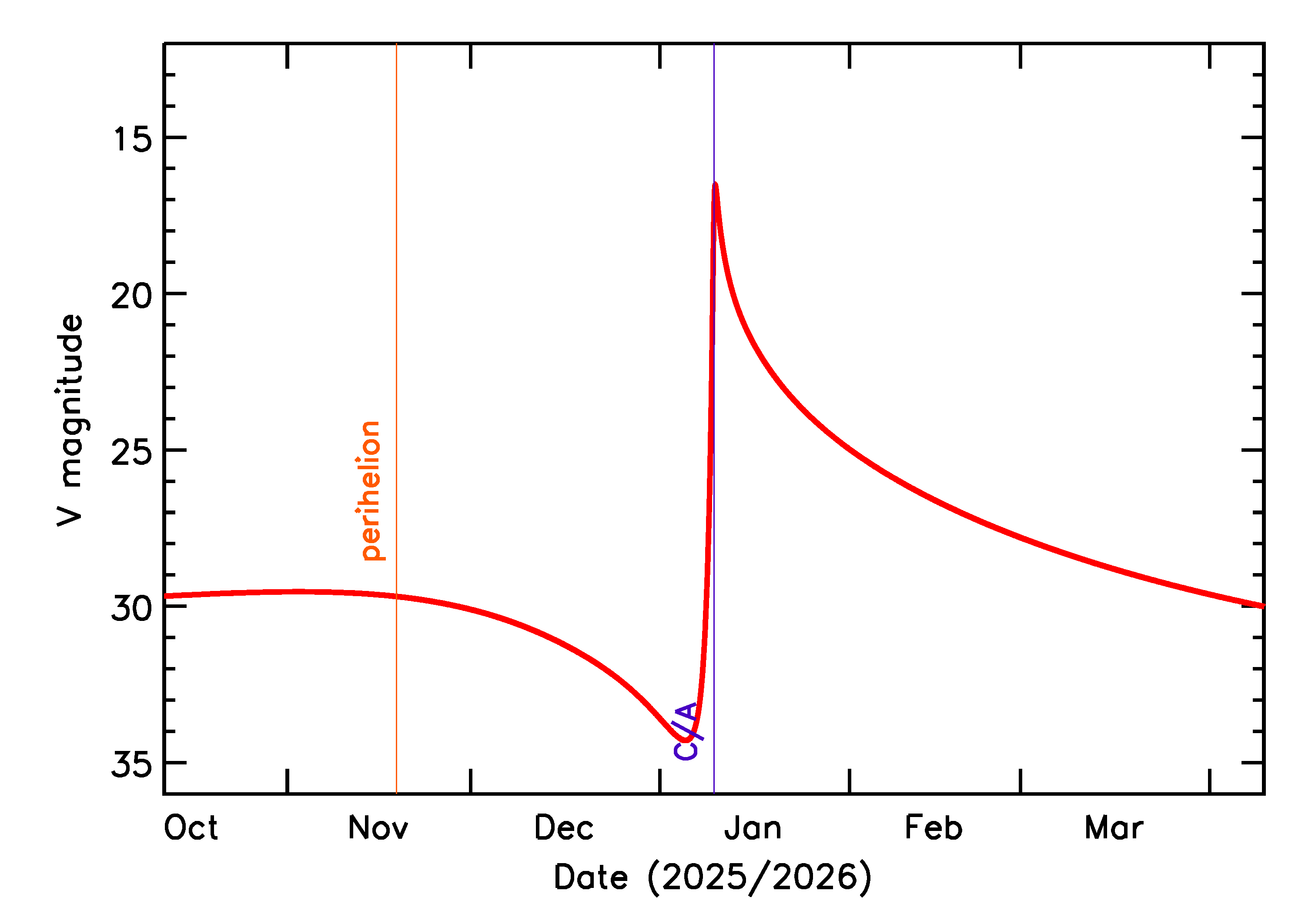 Predicted Brightness of 2026 AU in the months around closest approach