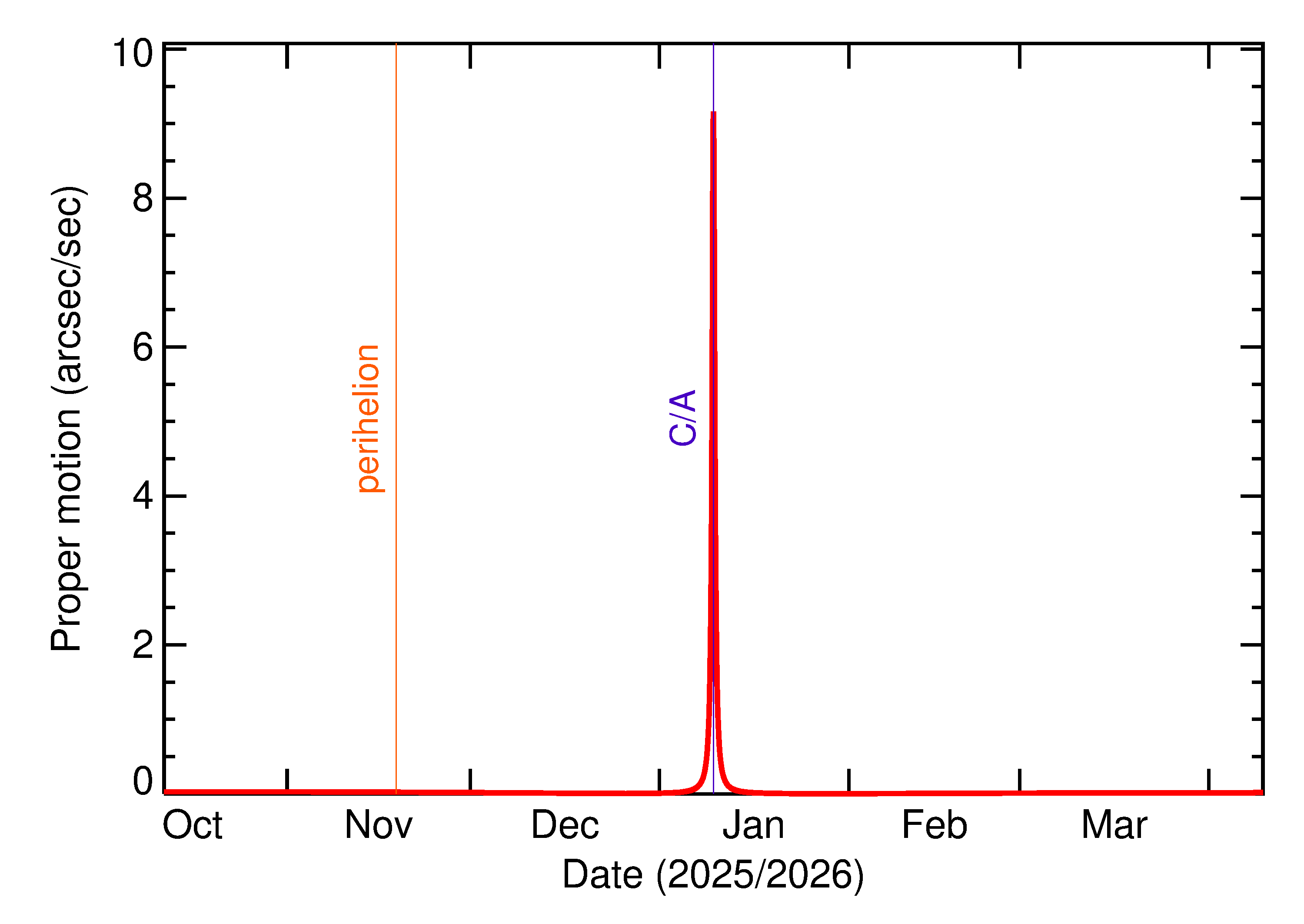 Proper motion rate of 2026 AU in the months around closest approach