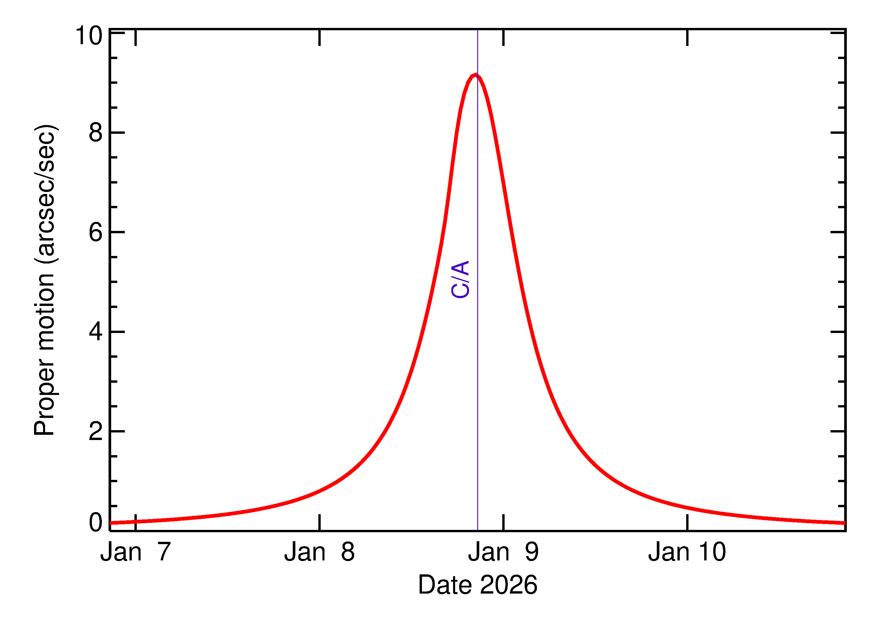Proper motion rate of 2026 AU in the days around closest approach