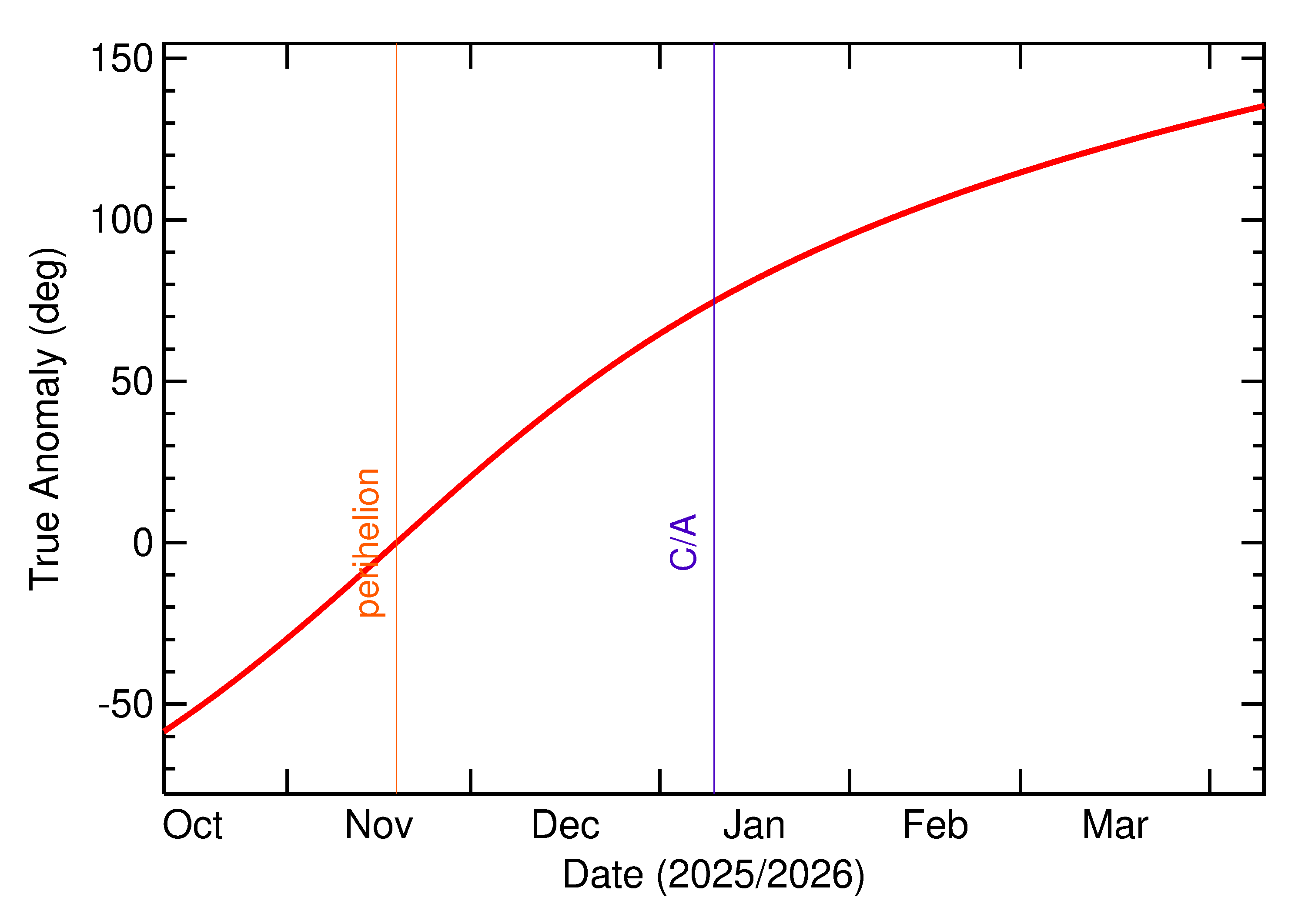 Orbital true anomaly of 2026 AU in the months around closest approach