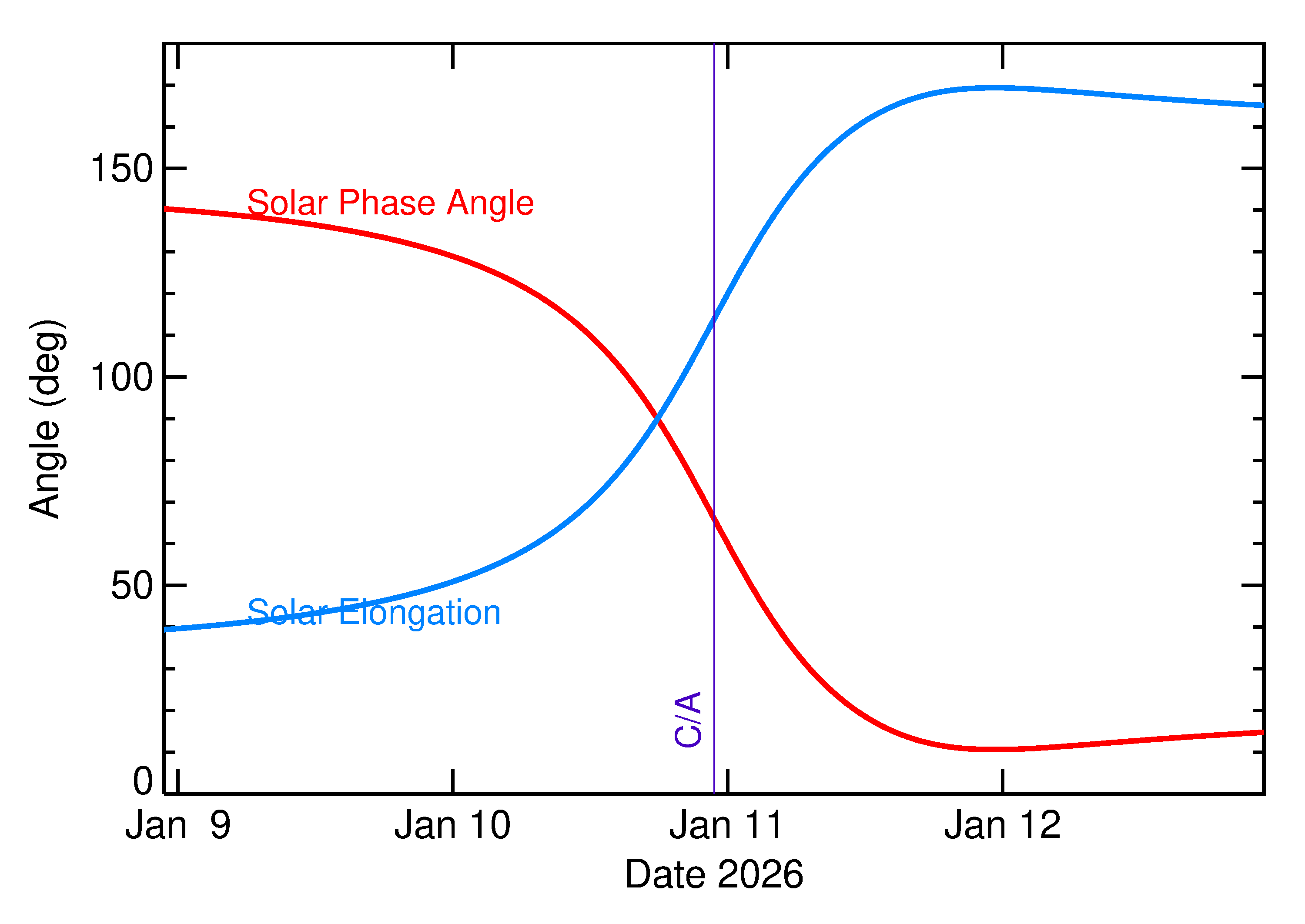 Solar Elongation and Solar Phase Angle of 2026 AW1 in the days around closest approach