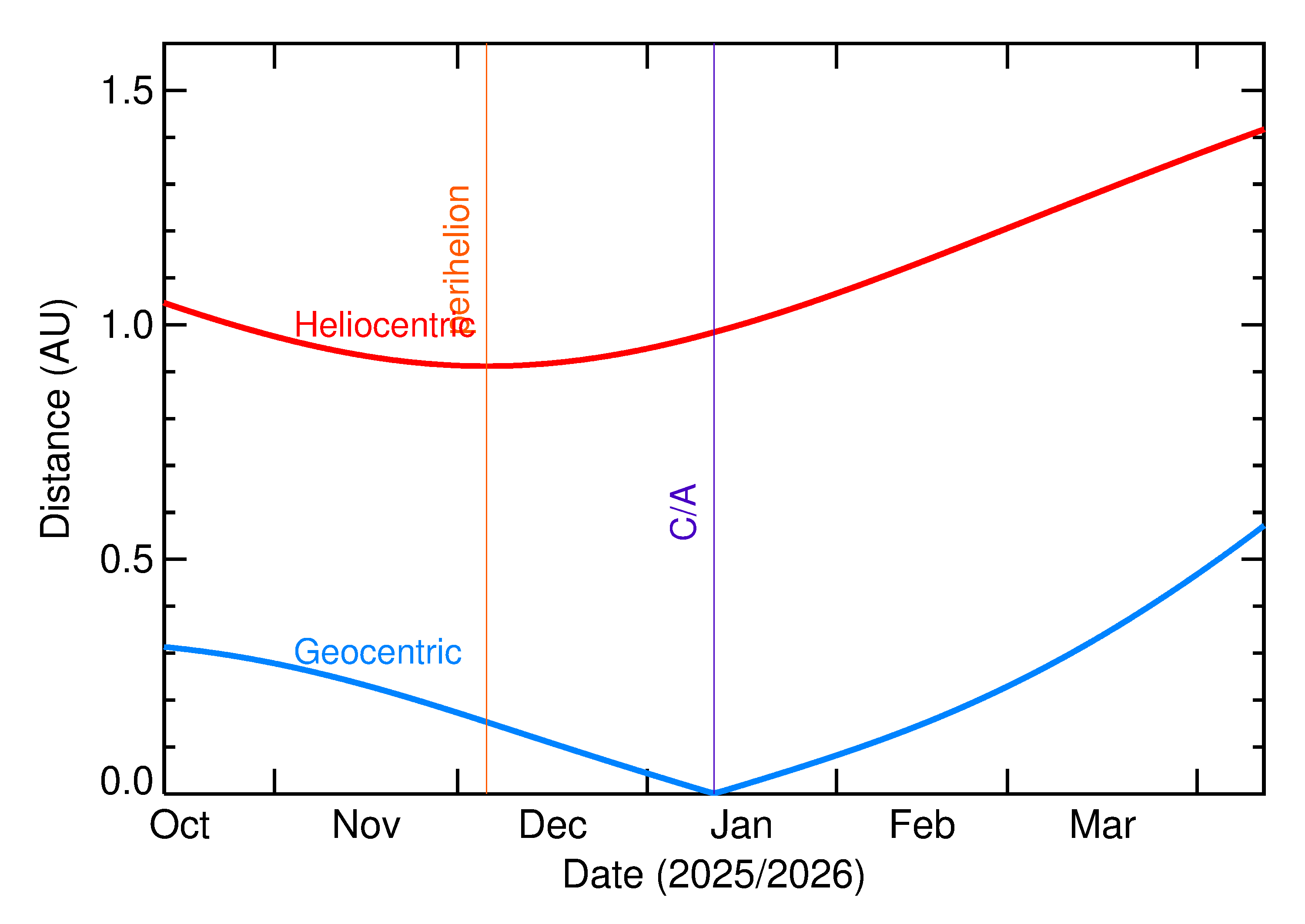 Heliocentric and Geocentric Distances of 2026 AW1 in the months around closest approach