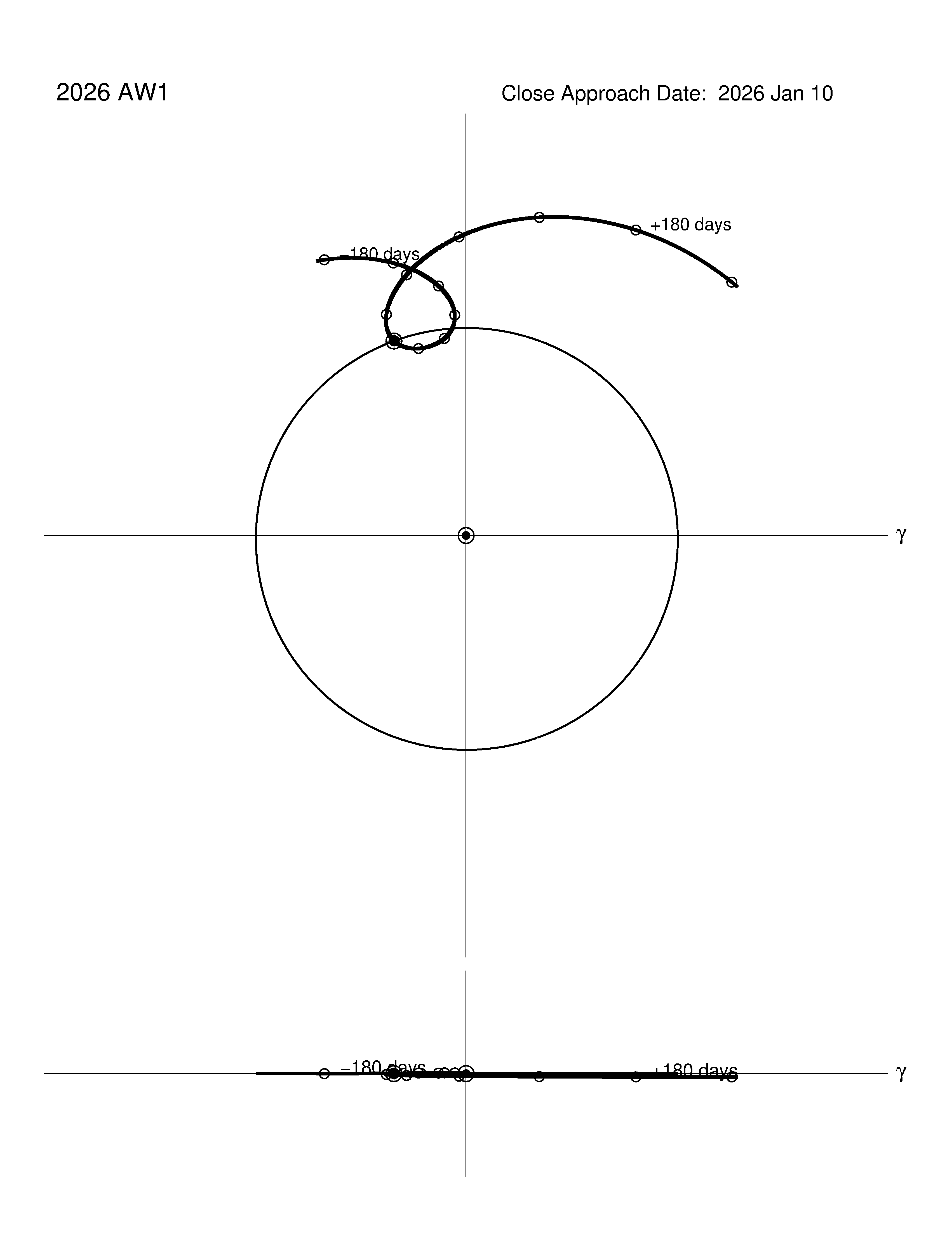 co-rotating orbit plot