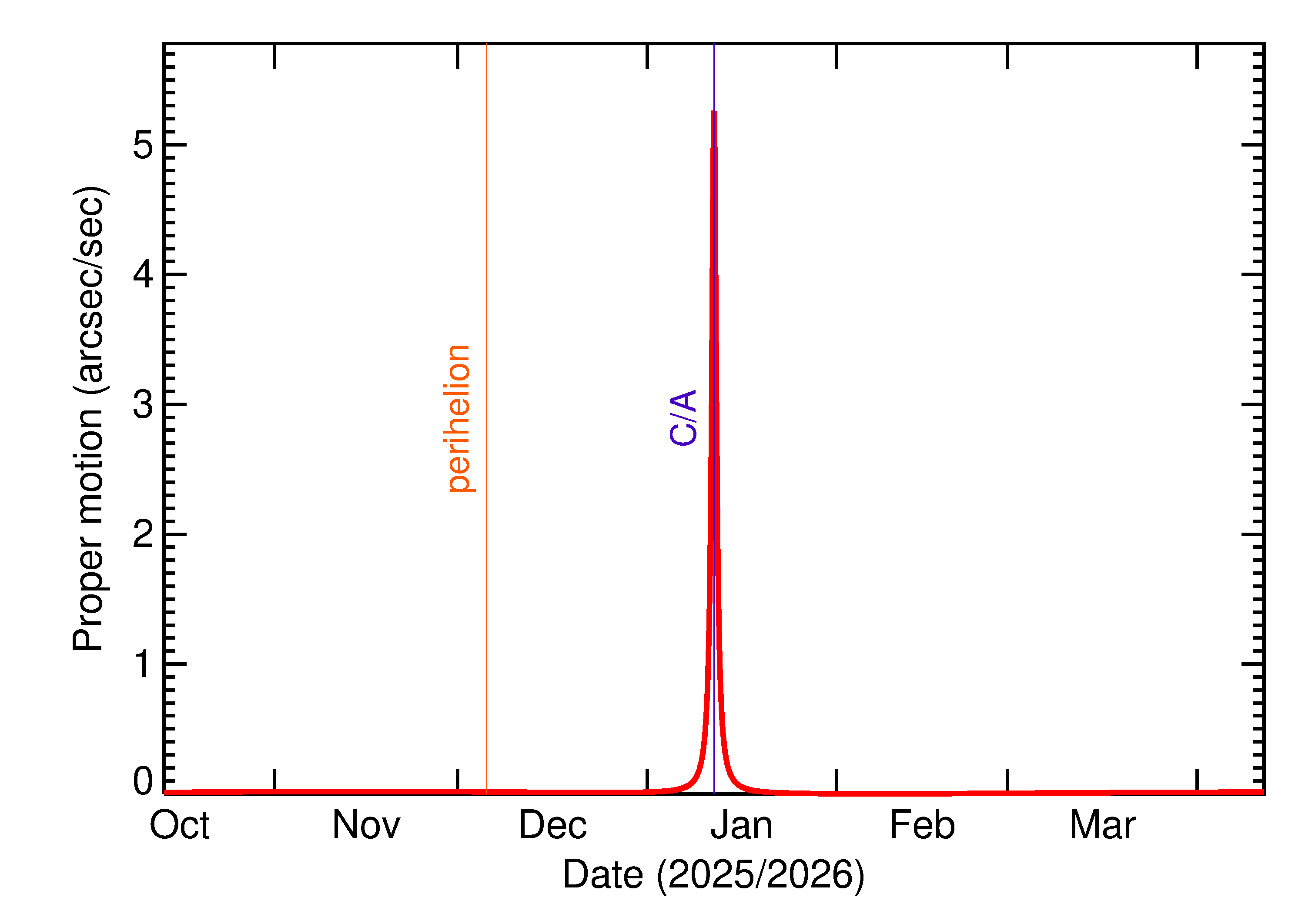 Proper motion rate of 2026 AW1 in the months around closest approach