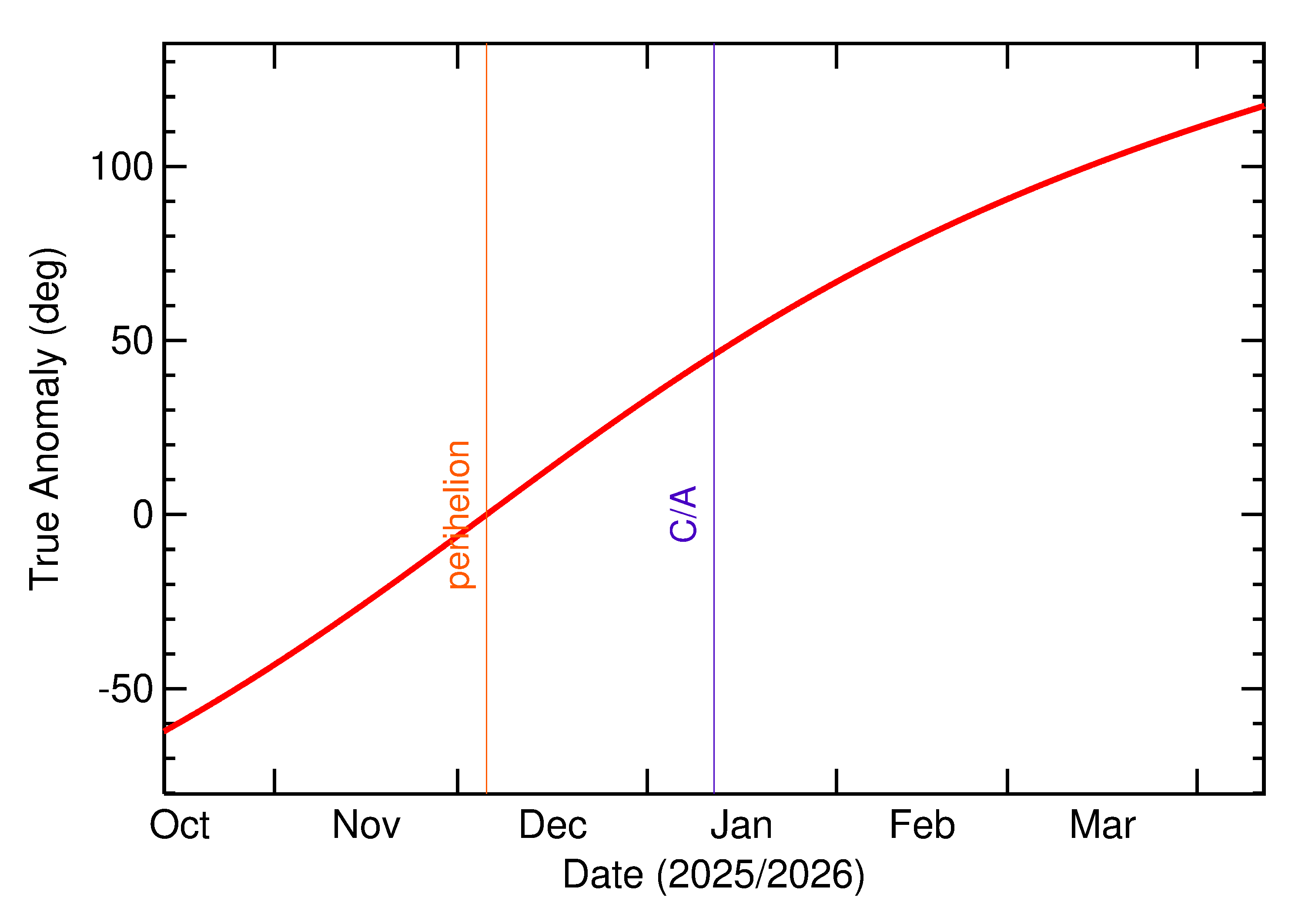 Orbital true anomaly of 2026 AW1 in the months around closest approach