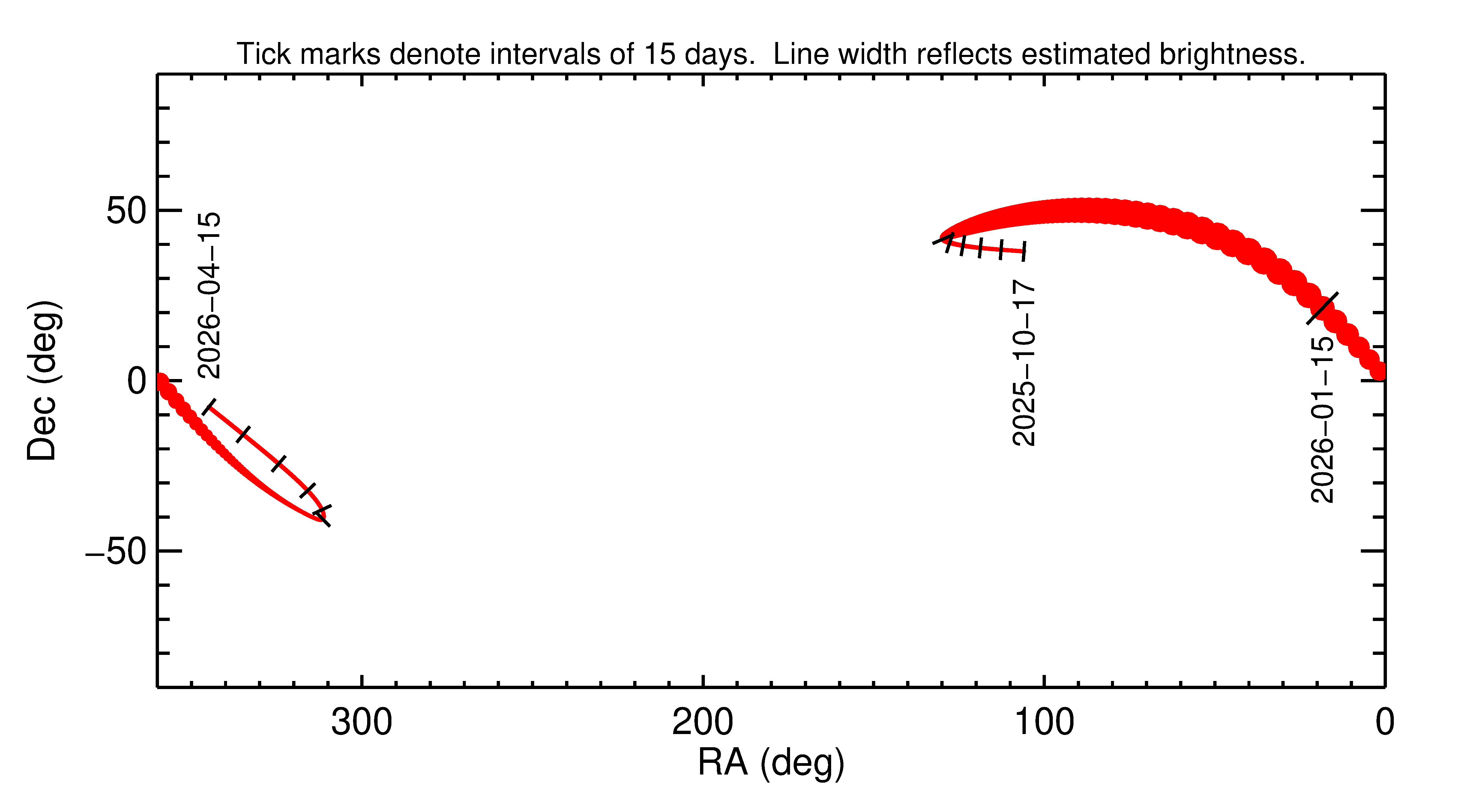 Right ascension and declination of 2026 AZ2 in the months around closest approach