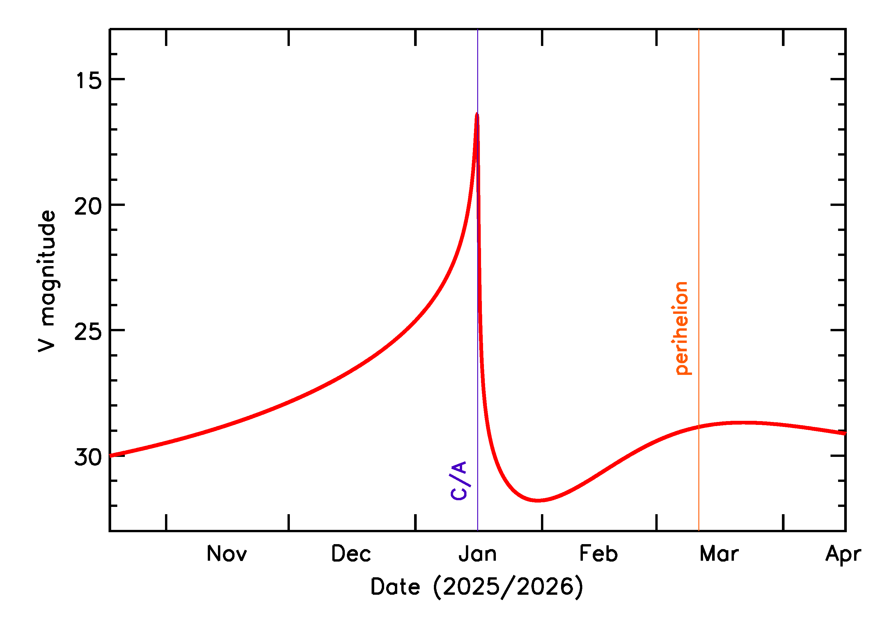 Predicted Brightness of 2026 AZ2 in the months around closest approach