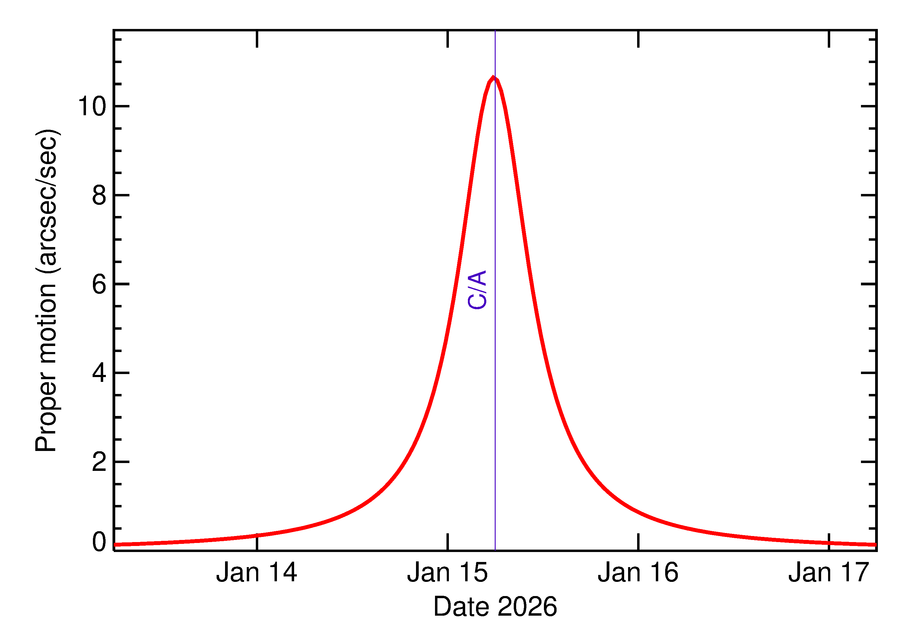 Proper motion rate of 2026 AZ2 in the days around closest approach