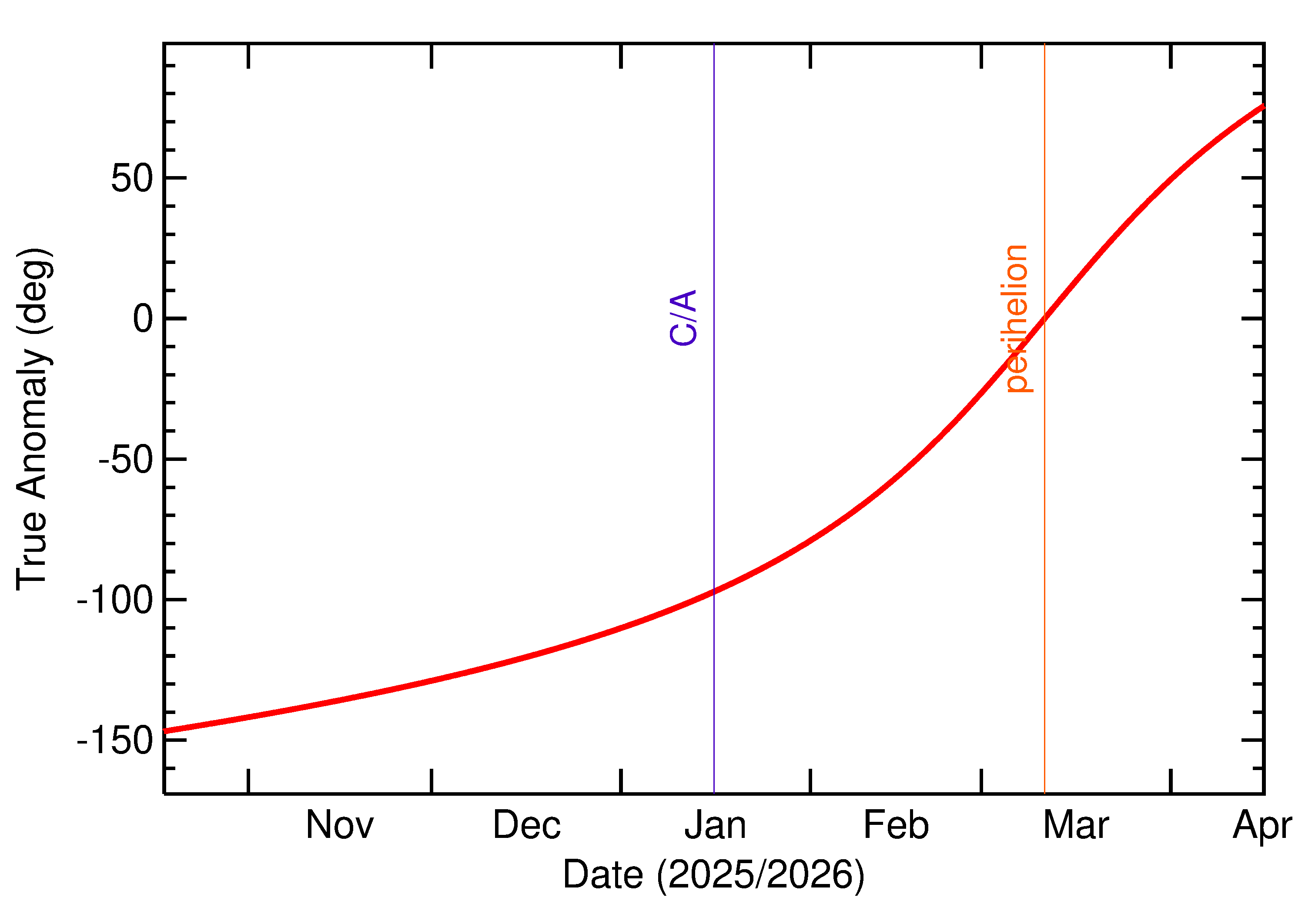 Orbital true anomaly of 2026 AZ2 in the months around closest approach