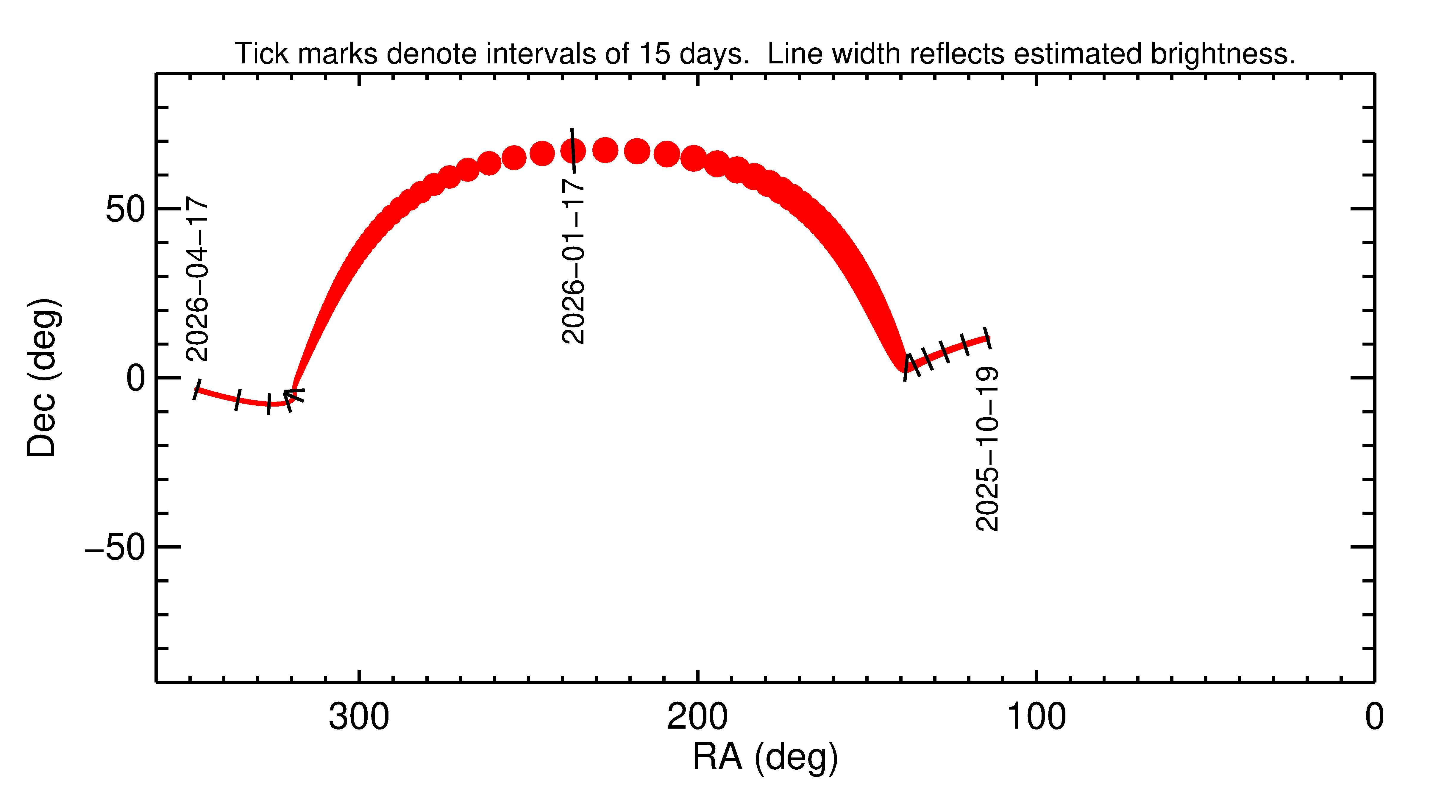 Right ascension and declination of 2026 BB in the months around closest approach
