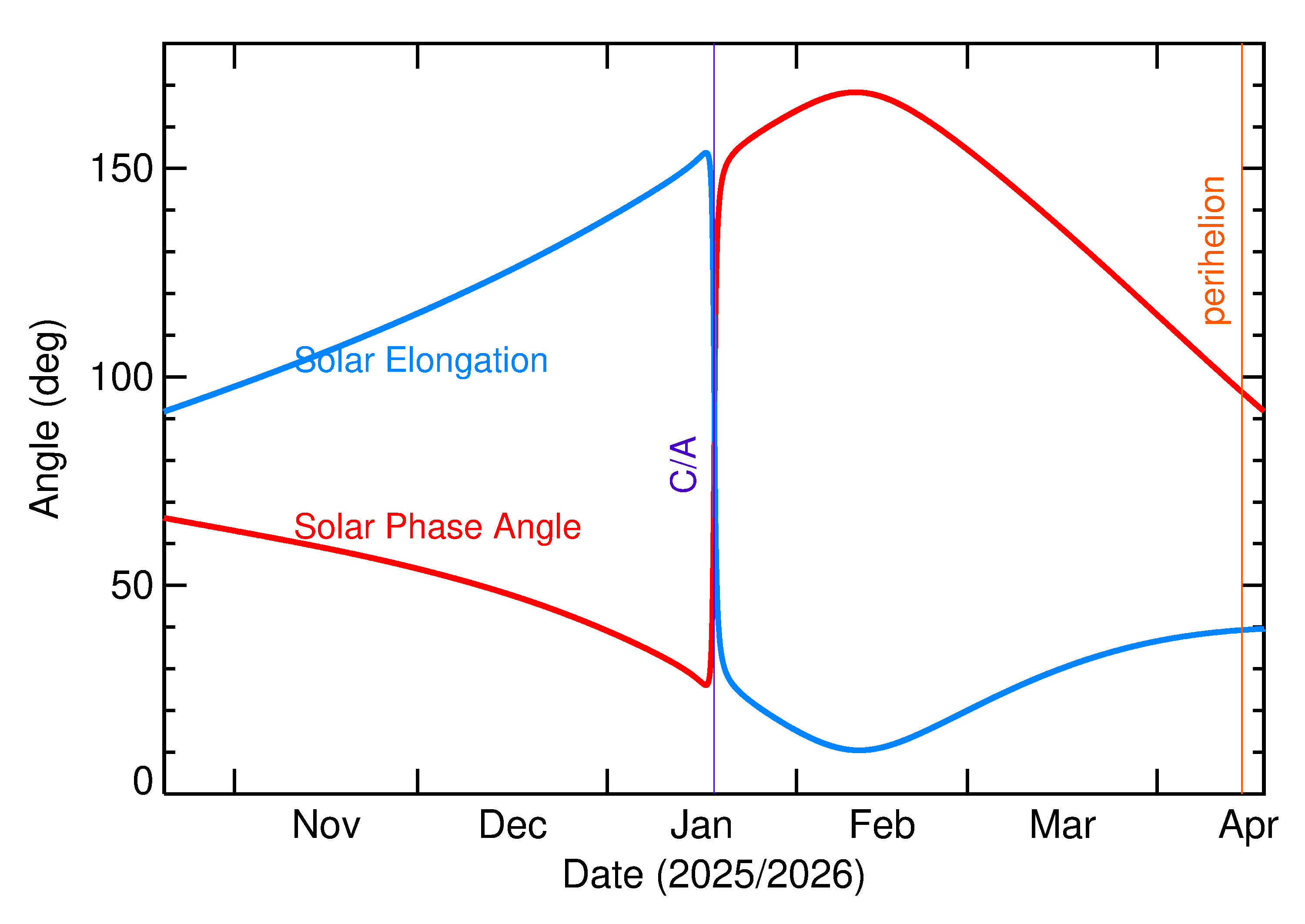 Solar Elongation and Solar Phase Angle of 2026 BB in the months around closest approach
