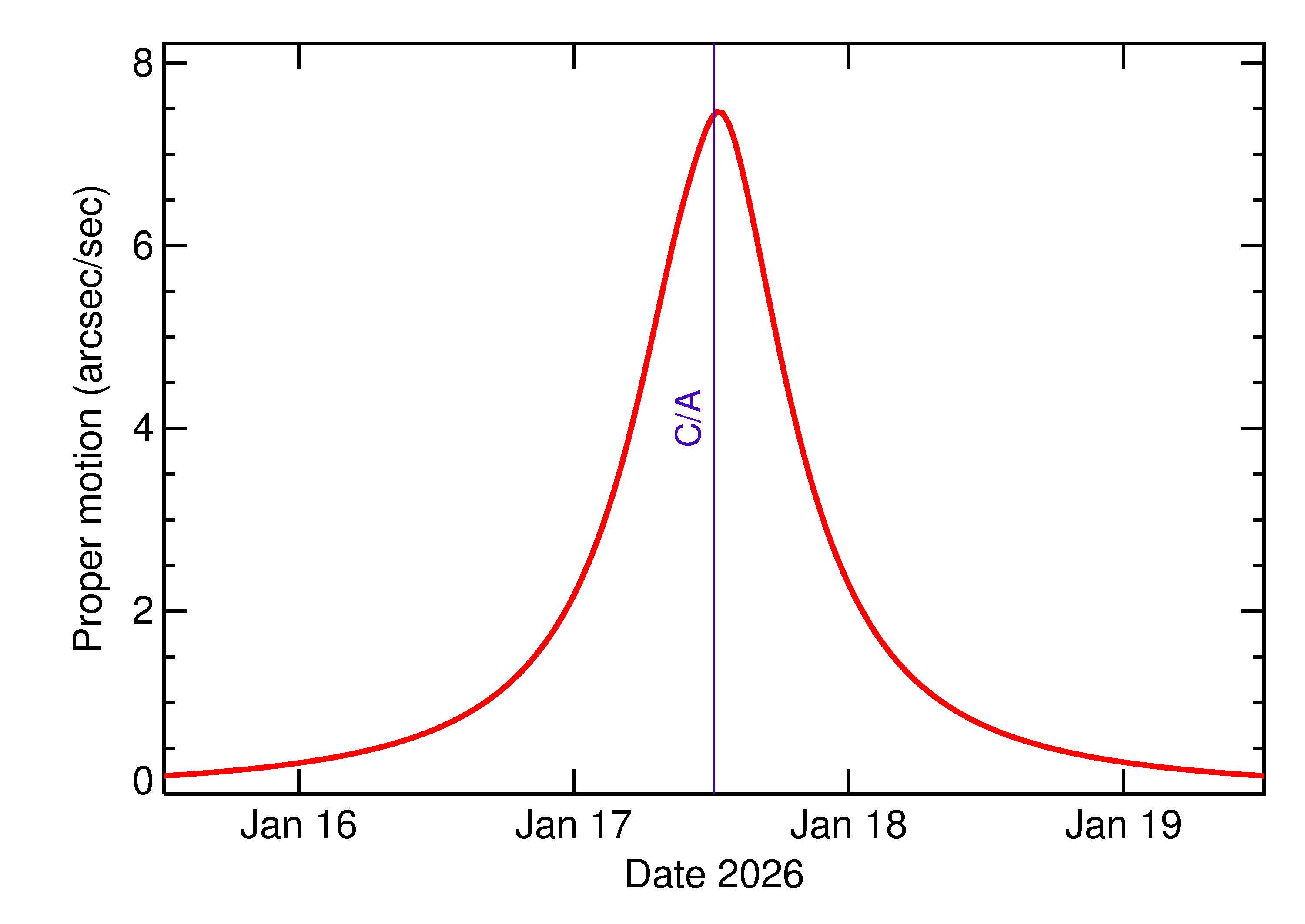 Proper motion rate of 2026 BB in the days around closest approach