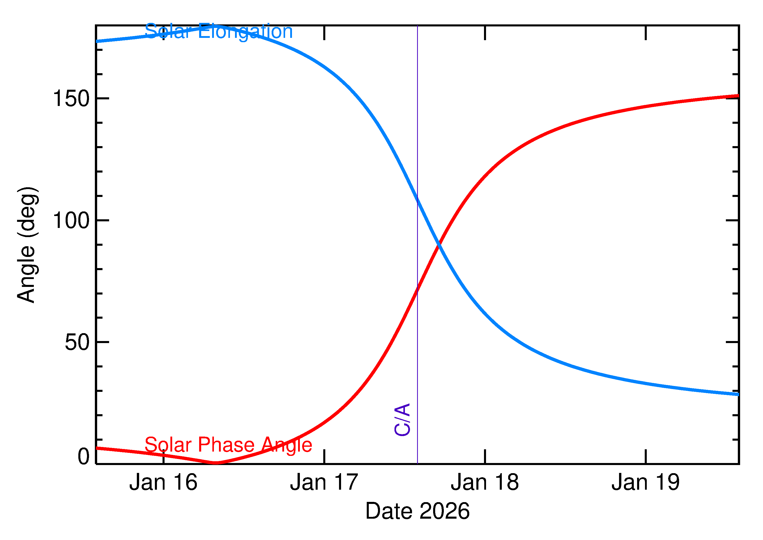 Solar Elongation and Solar Phase Angle of 2026 BE6 in the days around closest approach