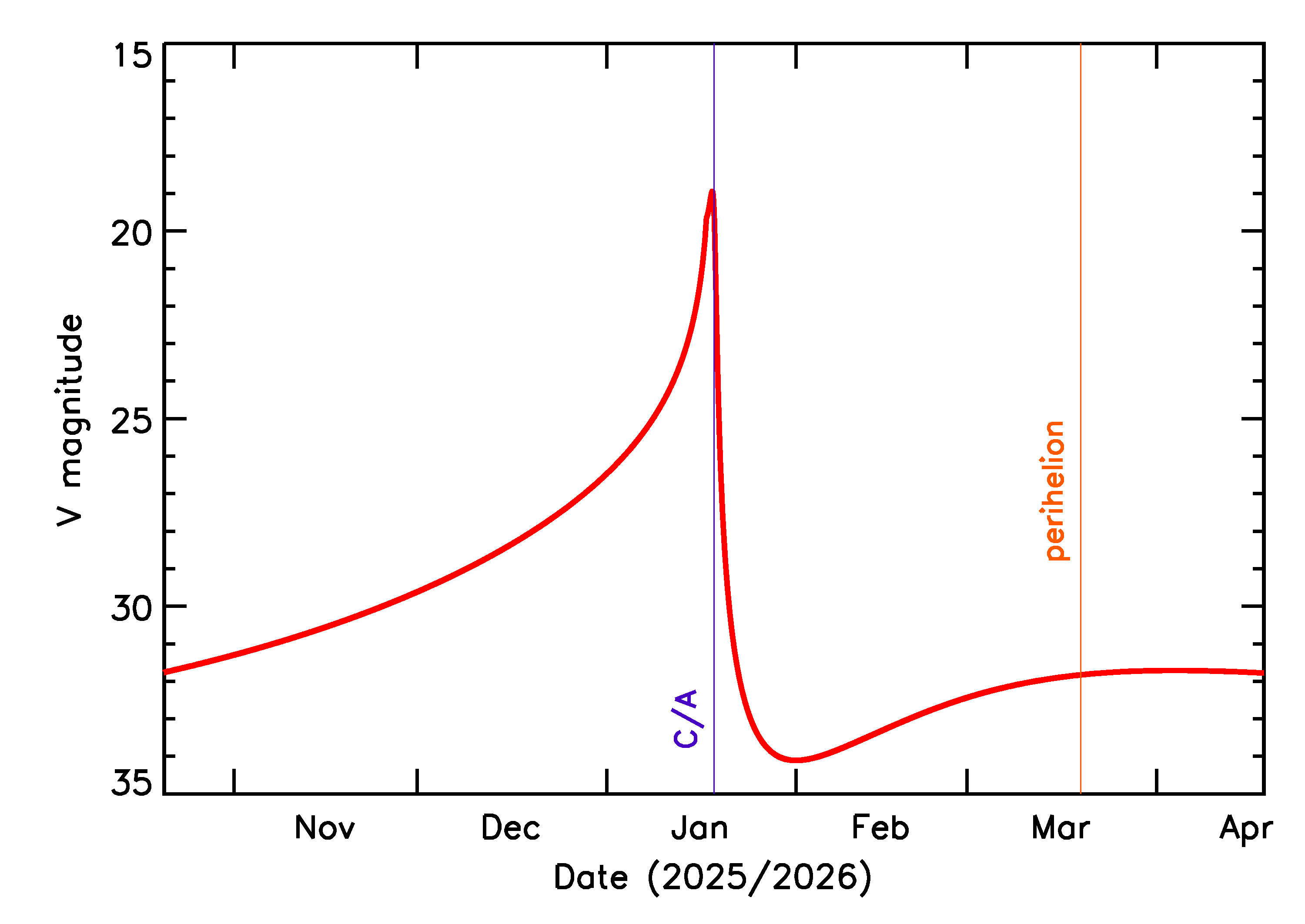 Predicted Brightness of 2026 BE6 in the months around closest approach