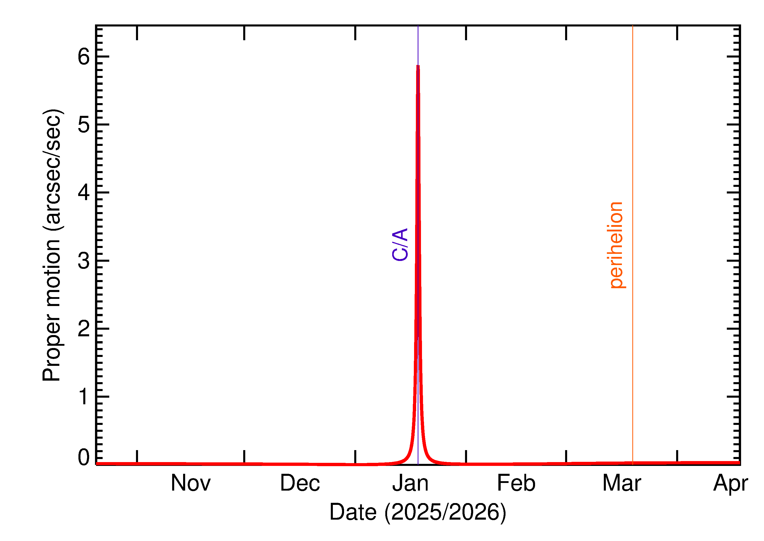 Proper motion rate of 2026 BE6 in the months around closest approach