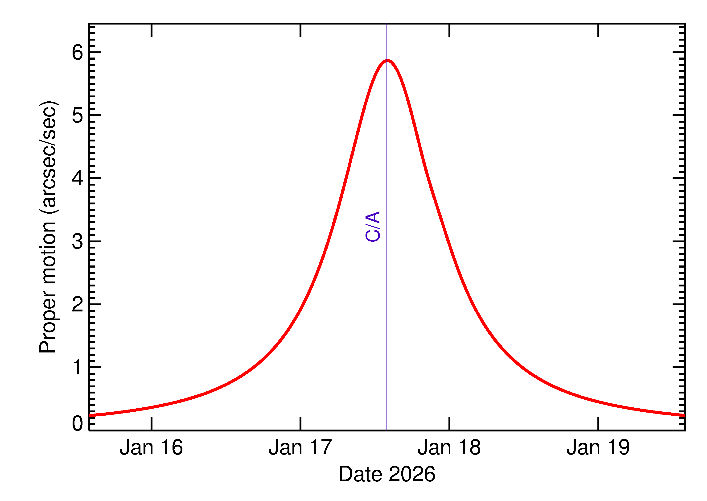 Proper motion rate of 2026 BE6 in the days around closest approach