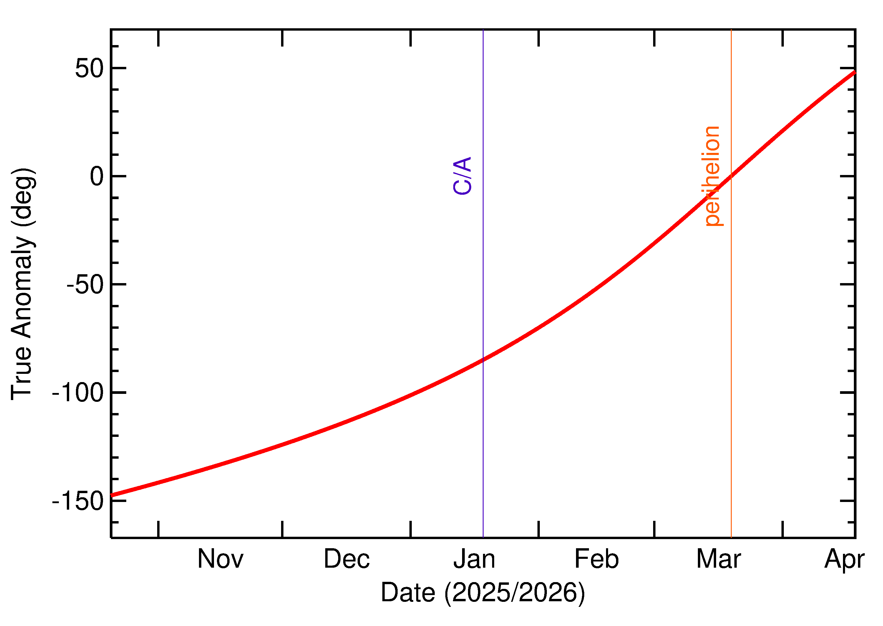 Orbital true anomaly of 2026 BE6 in the months around closest approach