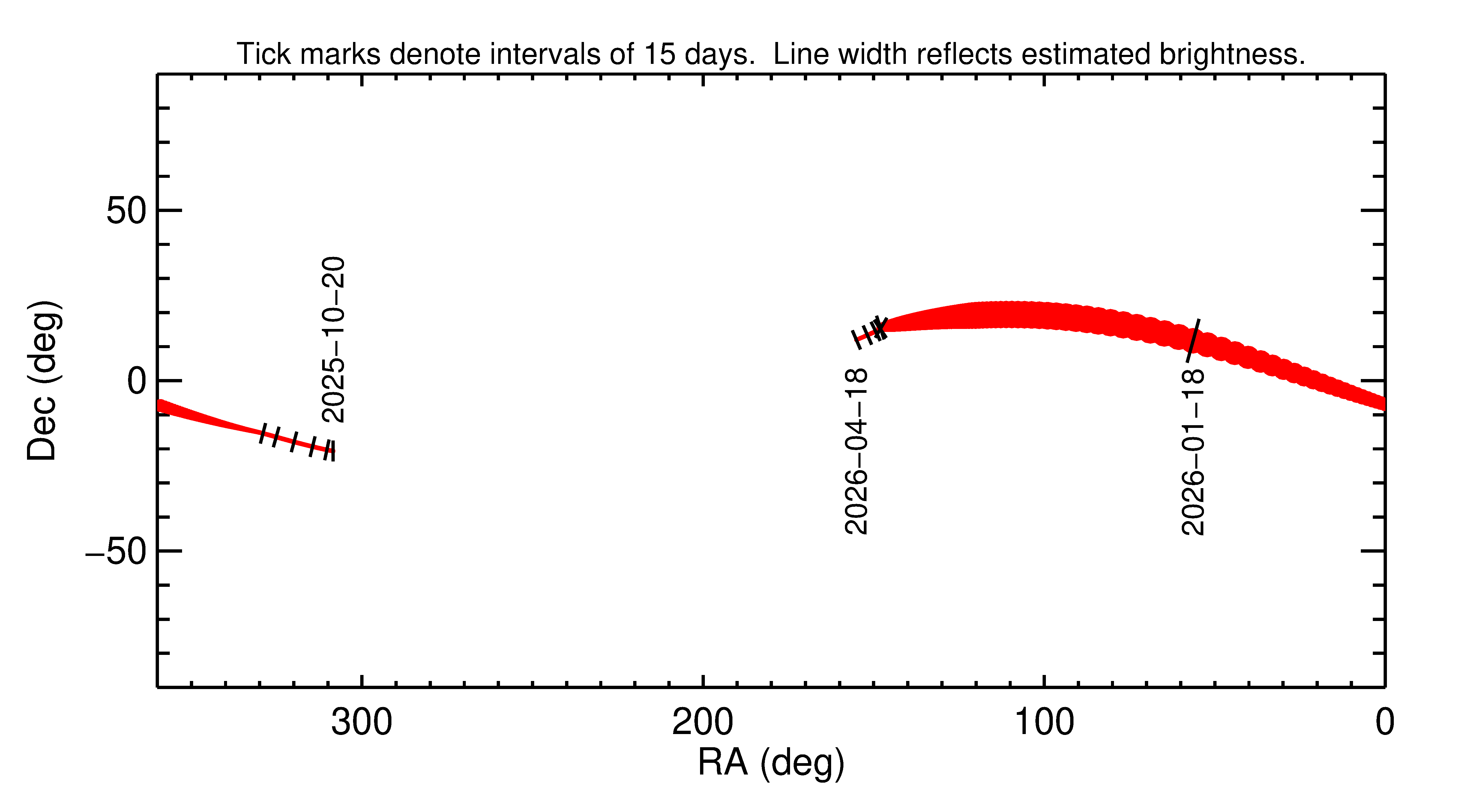 Right ascension and declination of 2026 BJ2 in the months around closest approach