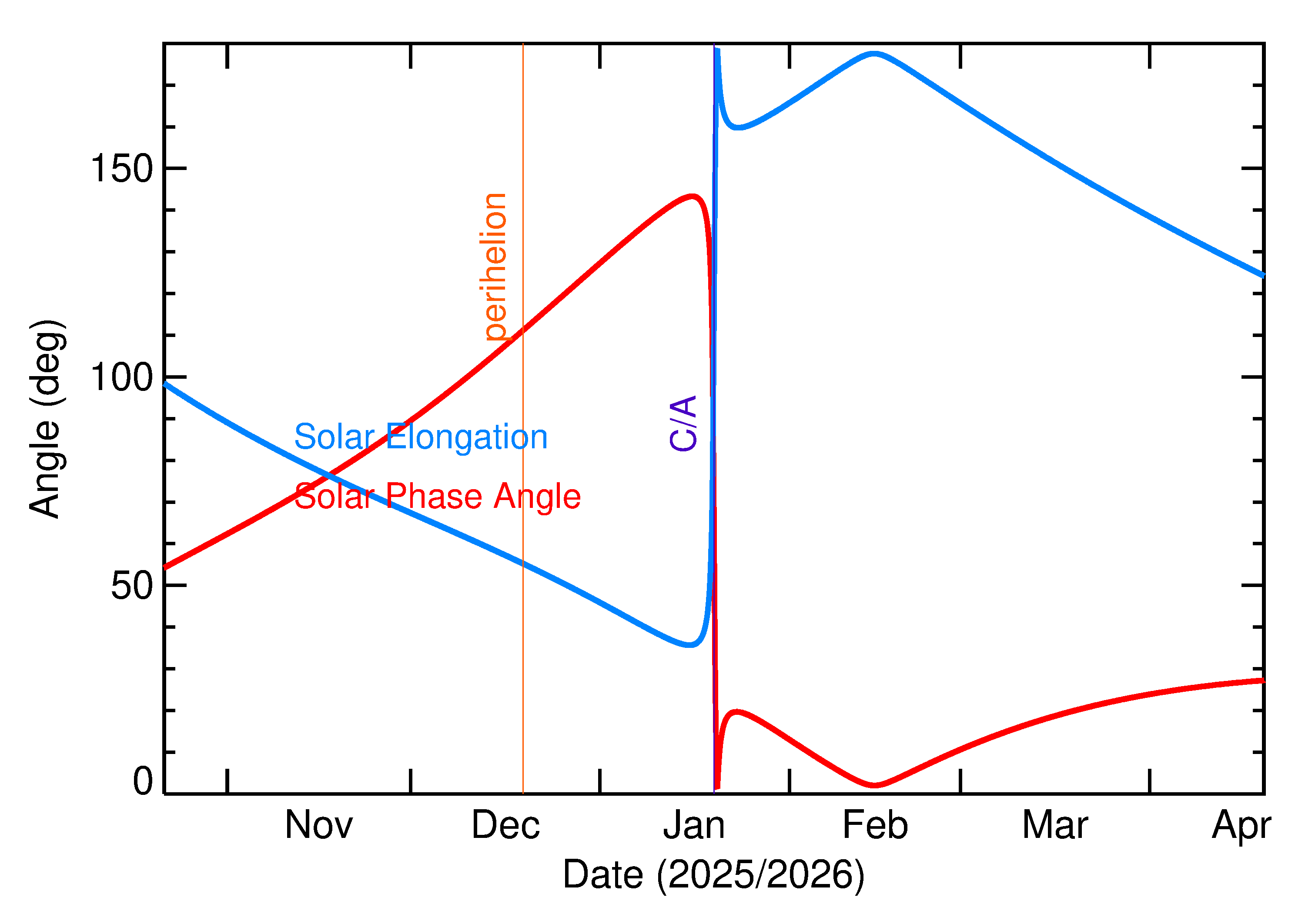 Solar Elongation and Solar Phase Angle of 2026 BJ2 in the months around closest approach