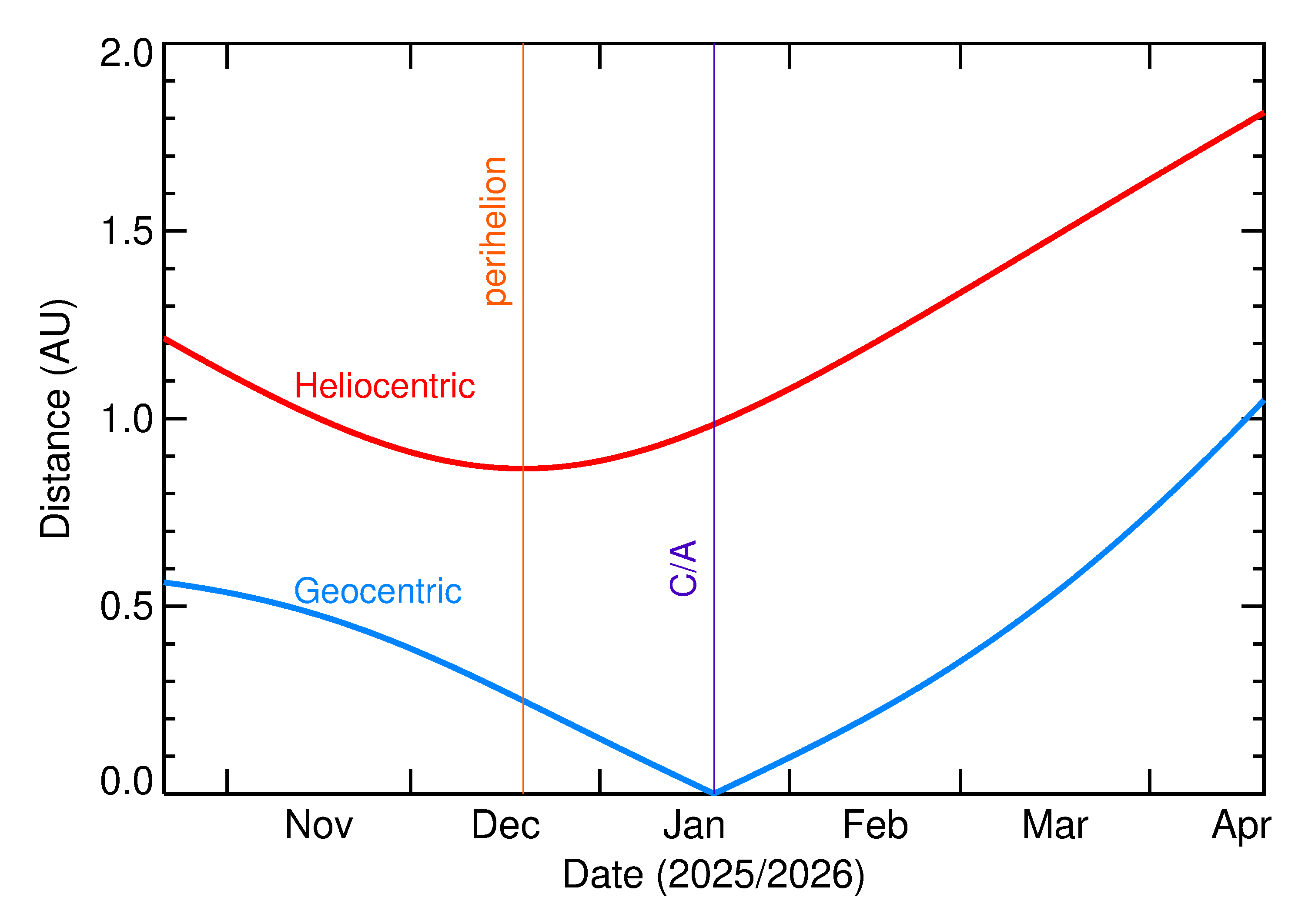 Heliocentric and Geocentric Distances of 2026 BJ2 in the months around closest approach