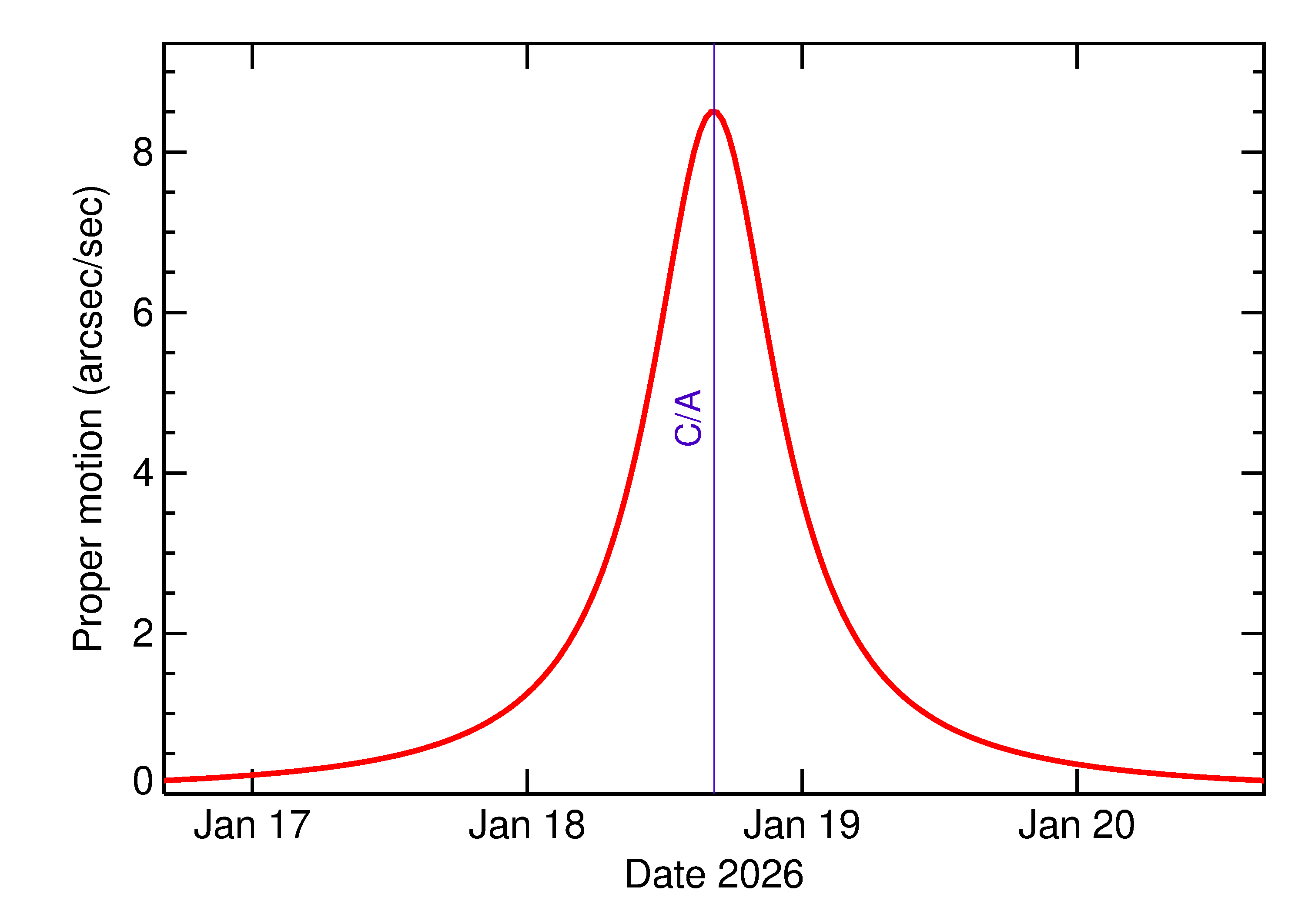 Proper motion rate of 2026 BJ2 in the days around closest approach