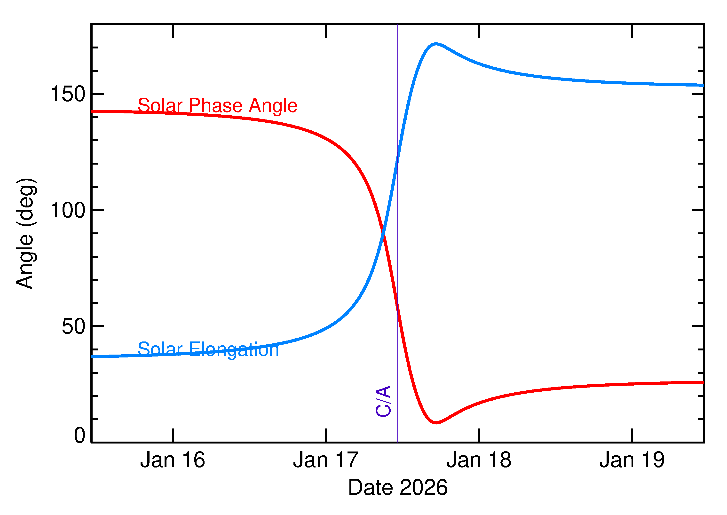 Solar Elongation and Solar Phase Angle of 2026 BM5 in the days around closest approach