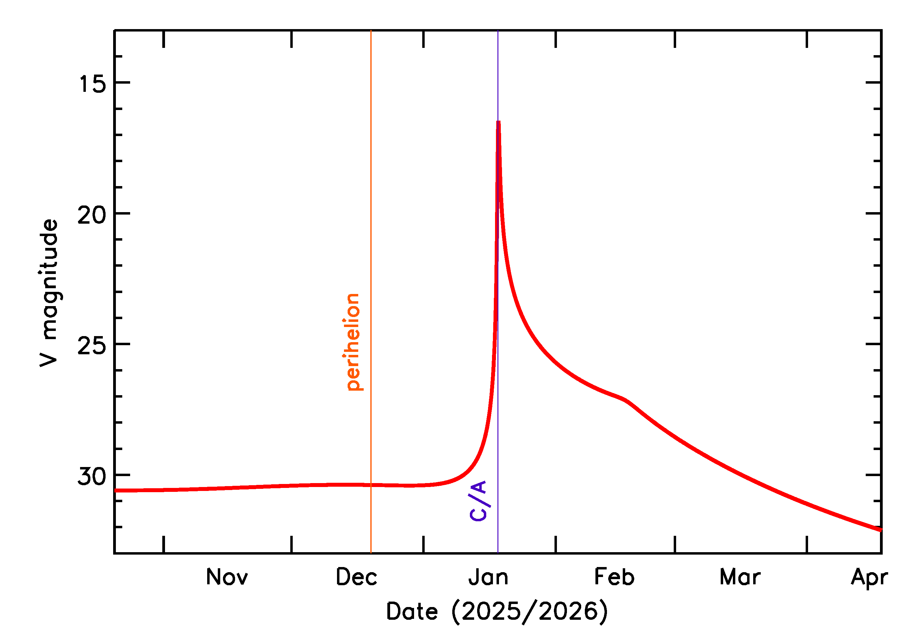 Predicted Brightness of 2026 BM5 in the months around closest approach