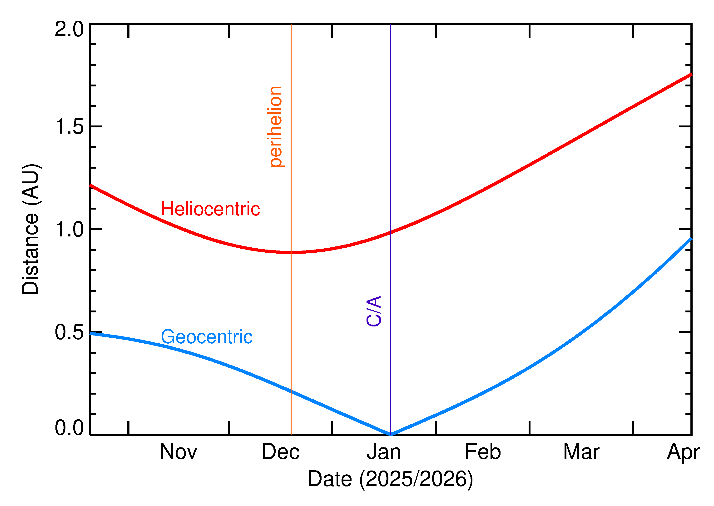 Heliocentric and Geocentric Distances of 2026 BM5 in the months around closest approach