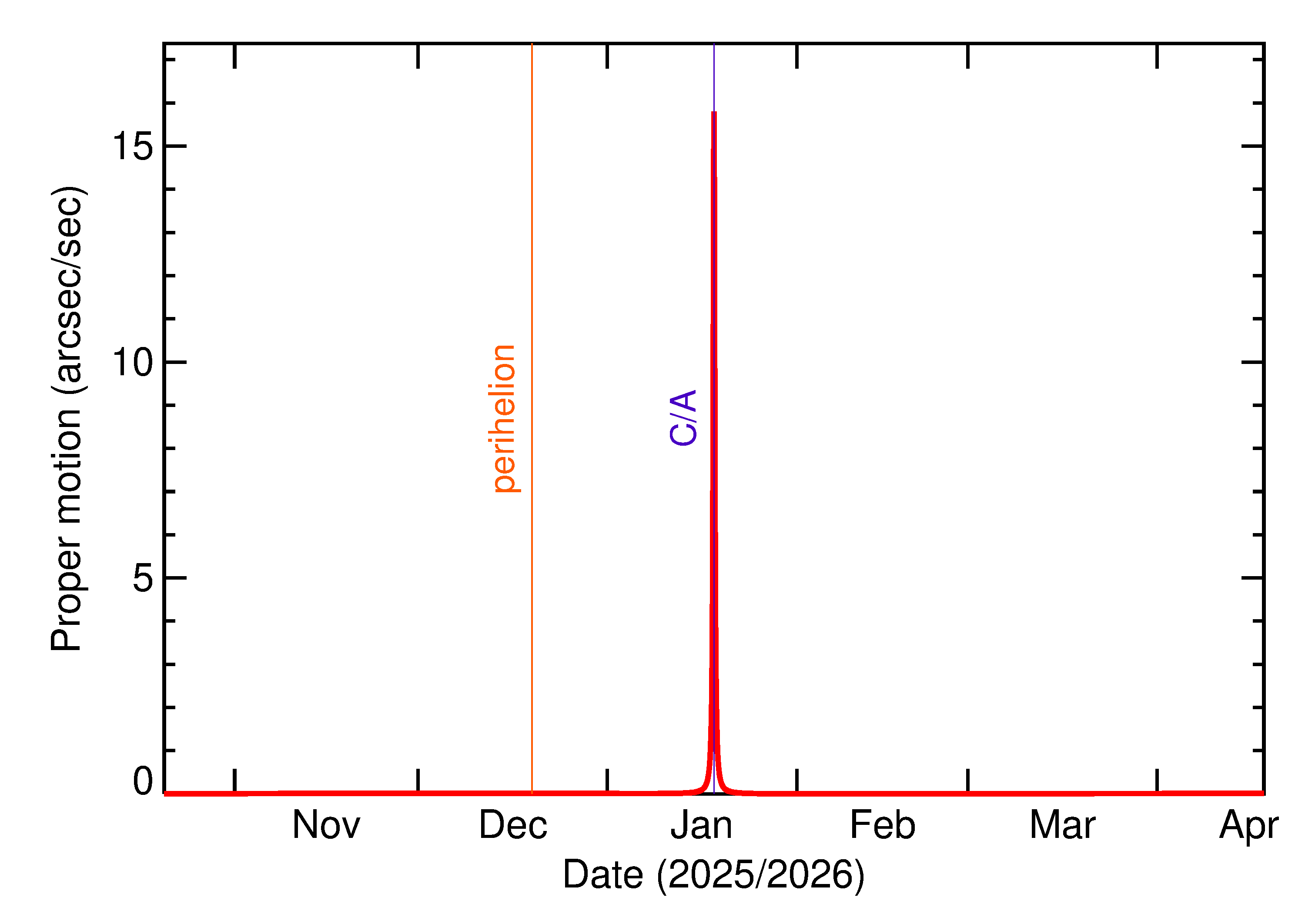 Proper motion rate of 2026 BM5 in the months around closest approach
