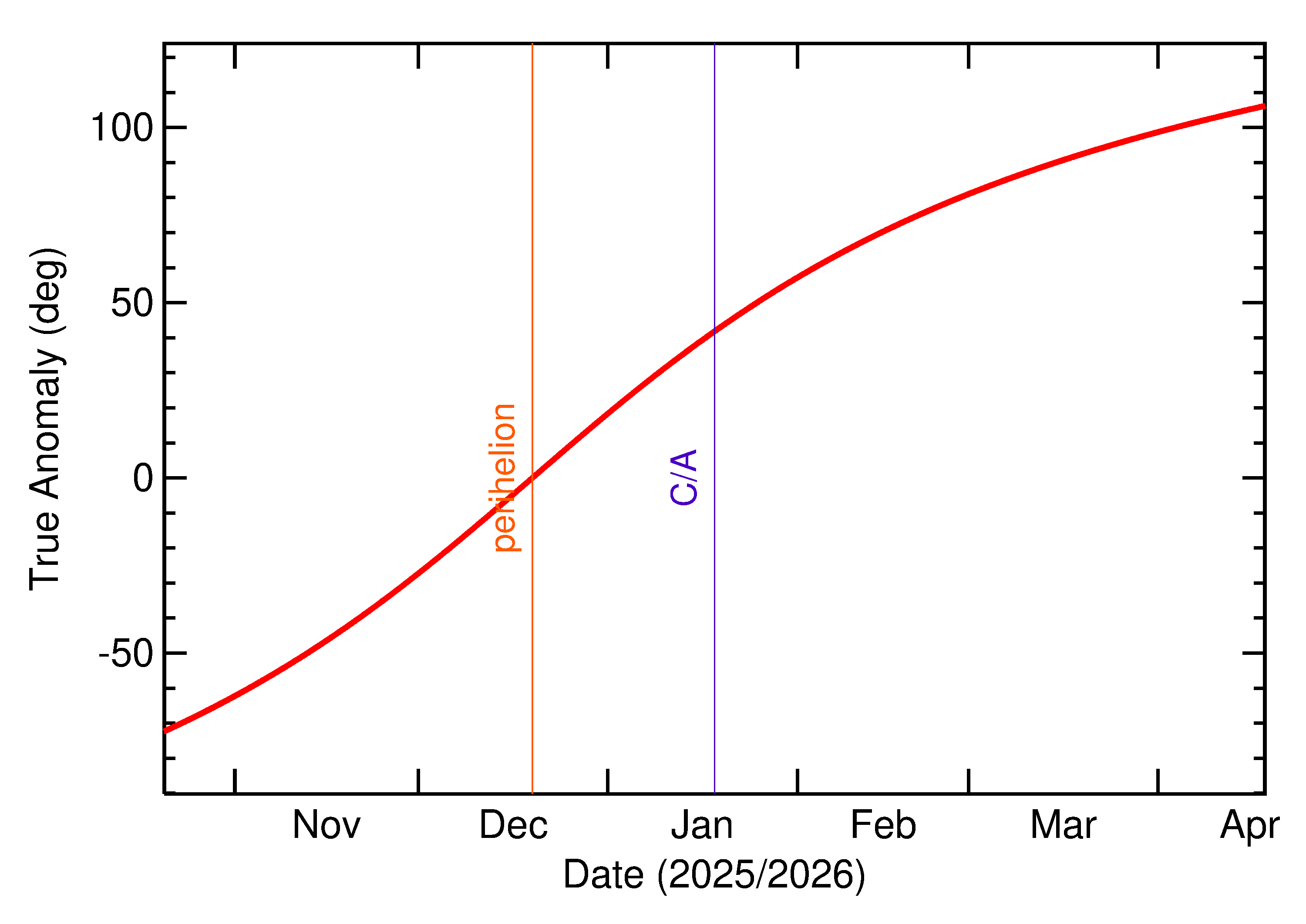 Orbital true anomaly of 2026 BM5 in the months around closest approach