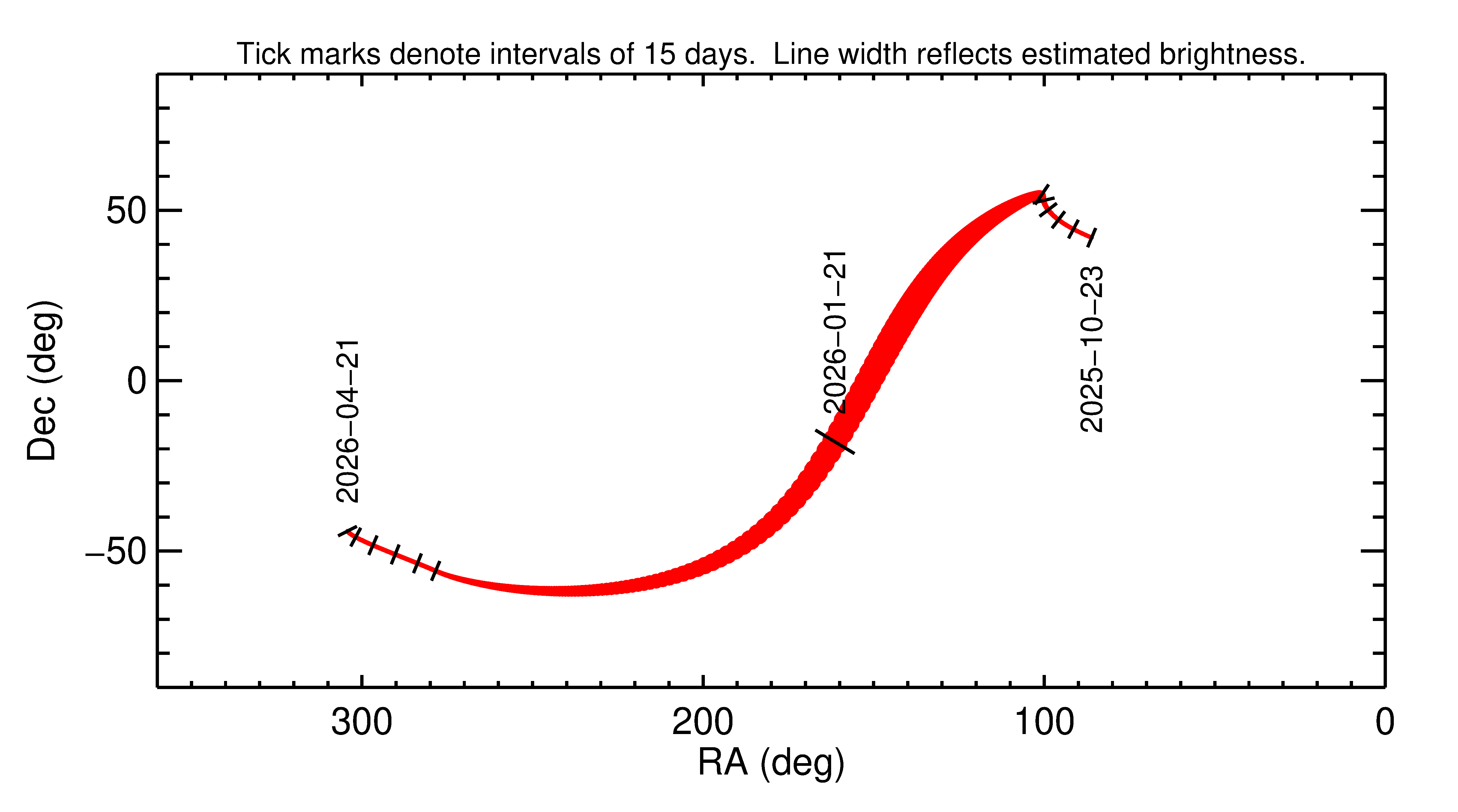 Right ascension and declination of 2026 BV3 in the months around closest approach