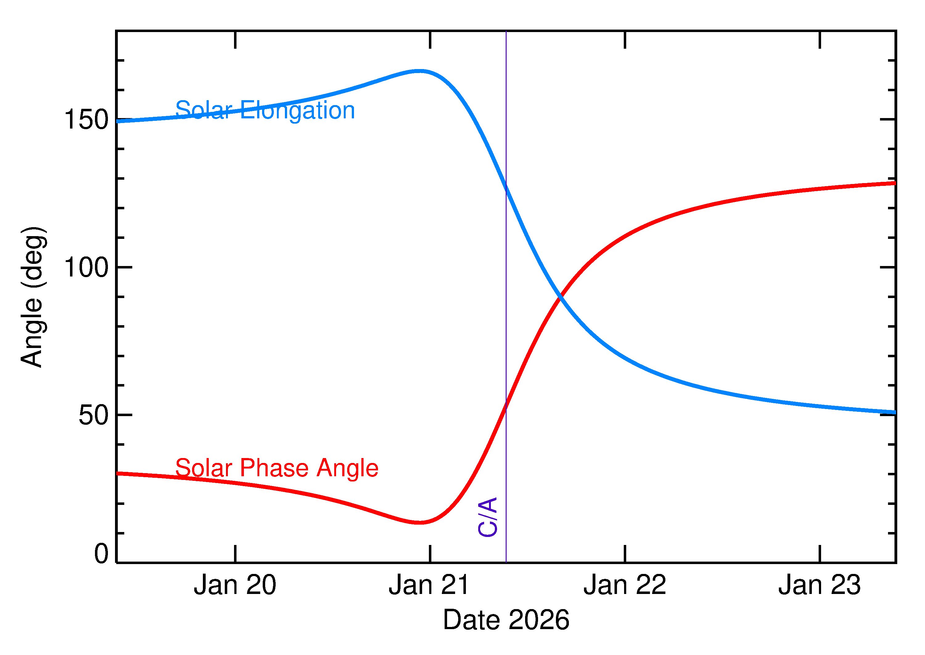 Solar Elongation and Solar Phase Angle of 2026 BV3 in the days around closest approach