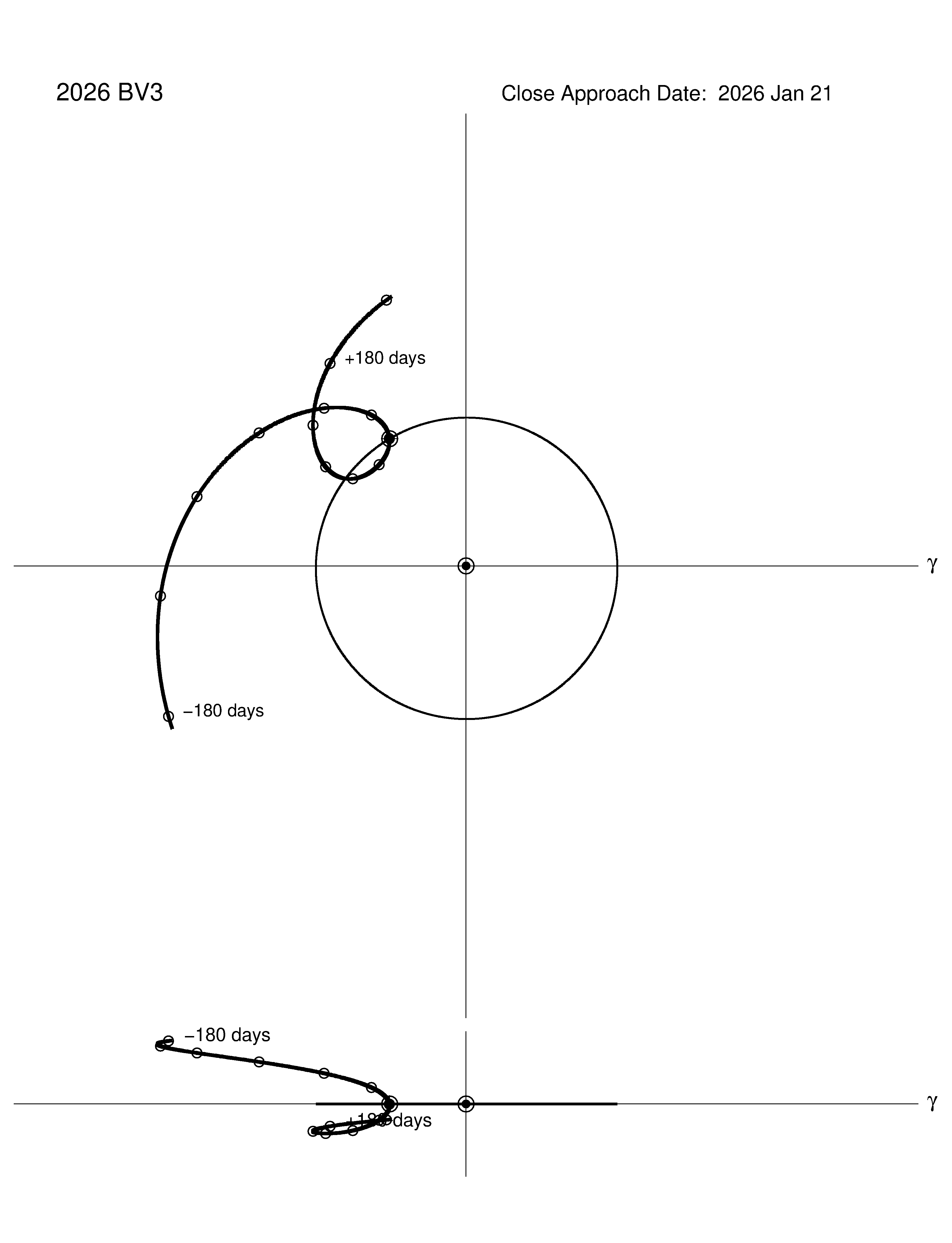 co-rotating orbit plot