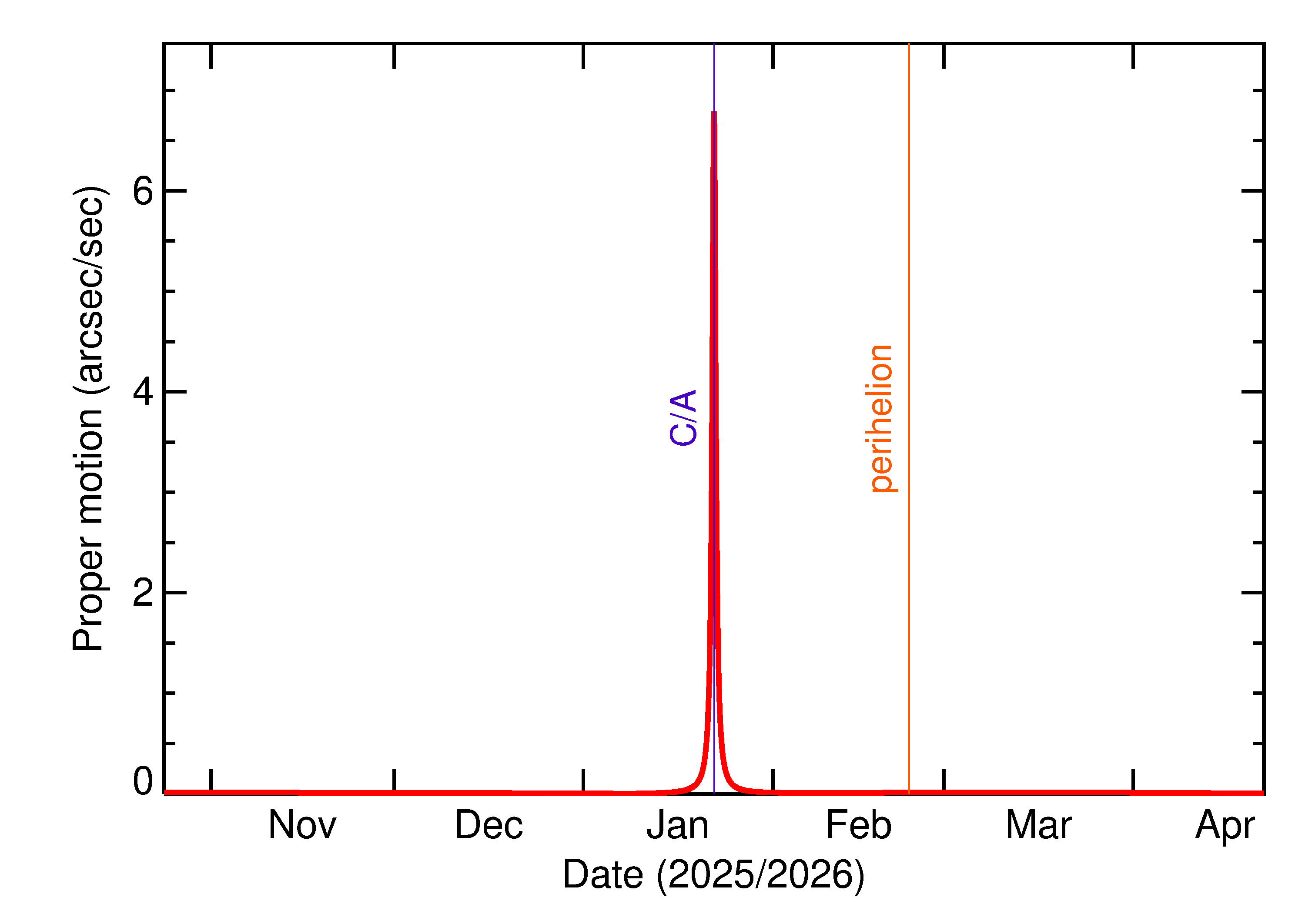 Proper motion rate of 2026 BV3 in the months around closest approach