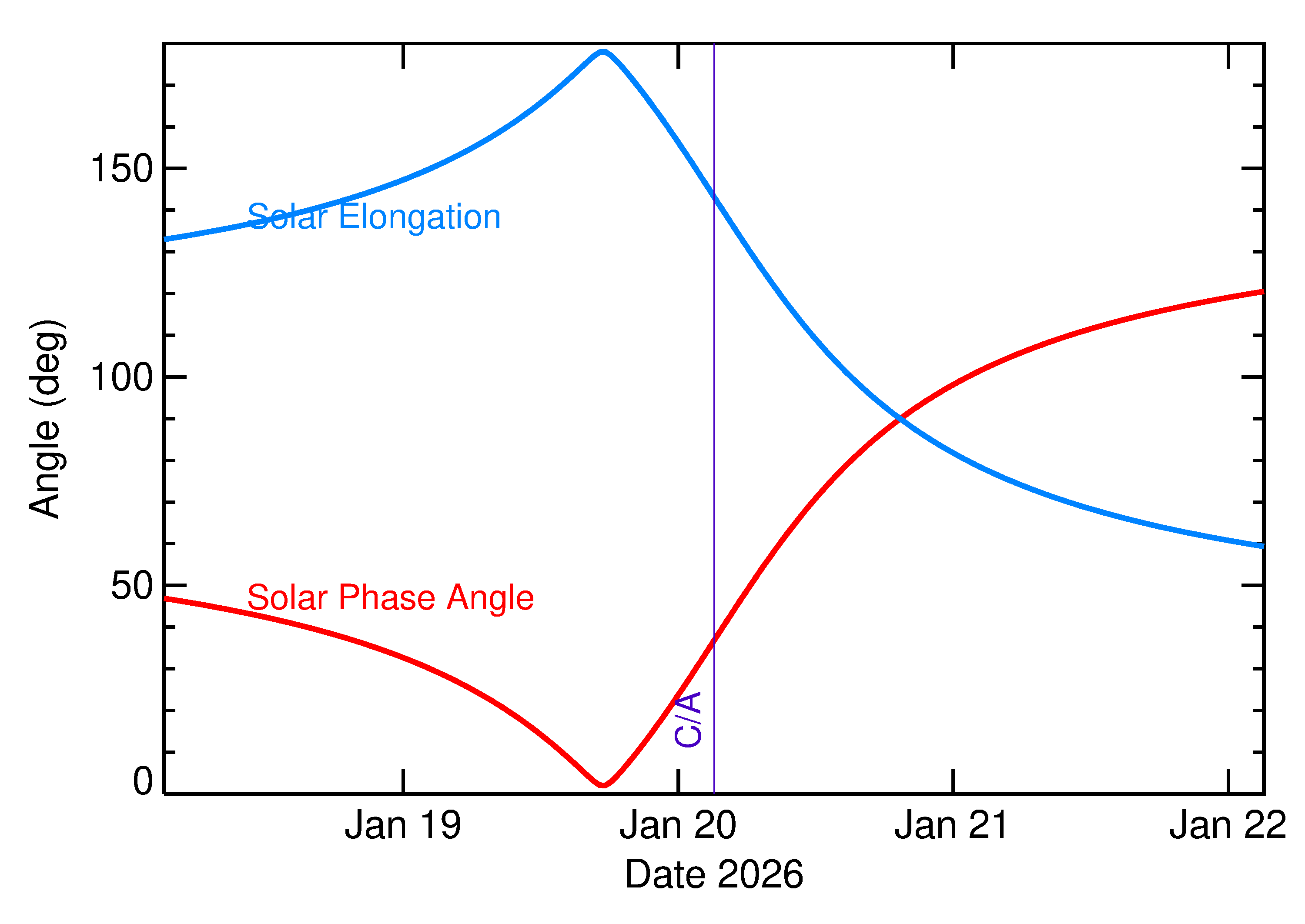 Solar Elongation and Solar Phase Angle of 2026 BZ5 in the days around closest approach