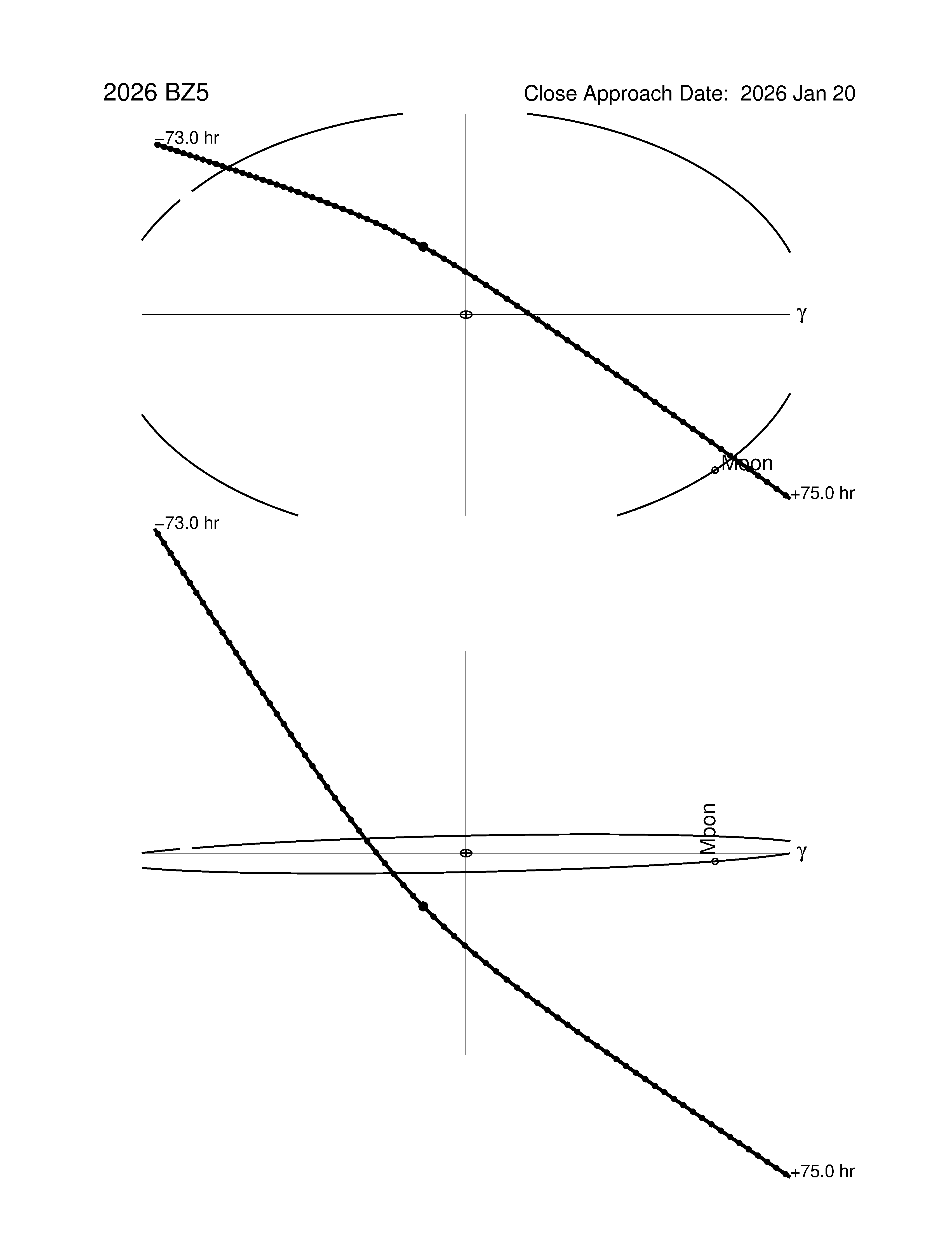 Near-Earth trajectory of 2026 BZ5