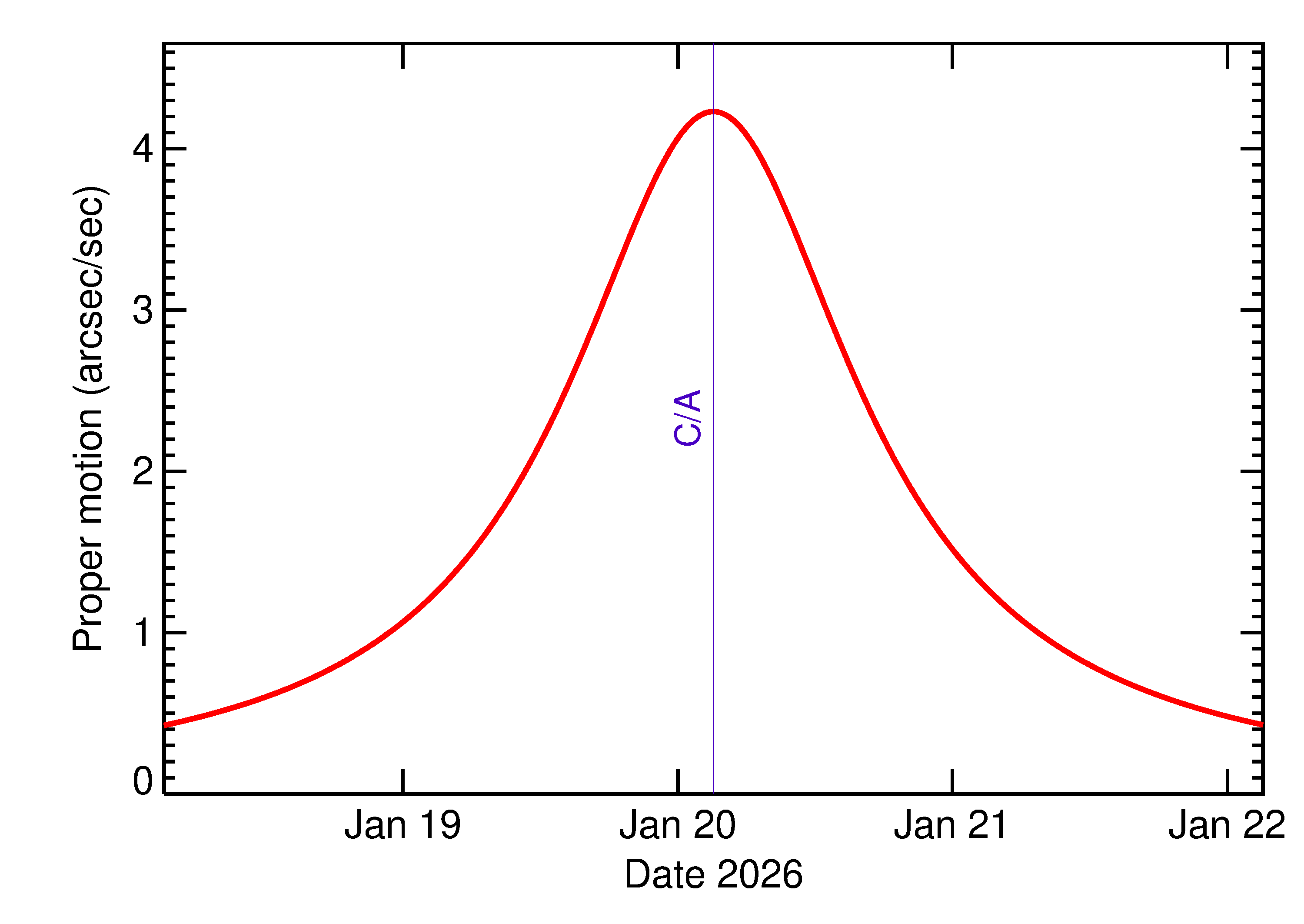 Proper motion rate of 2026 BZ5 in the days around closest approach